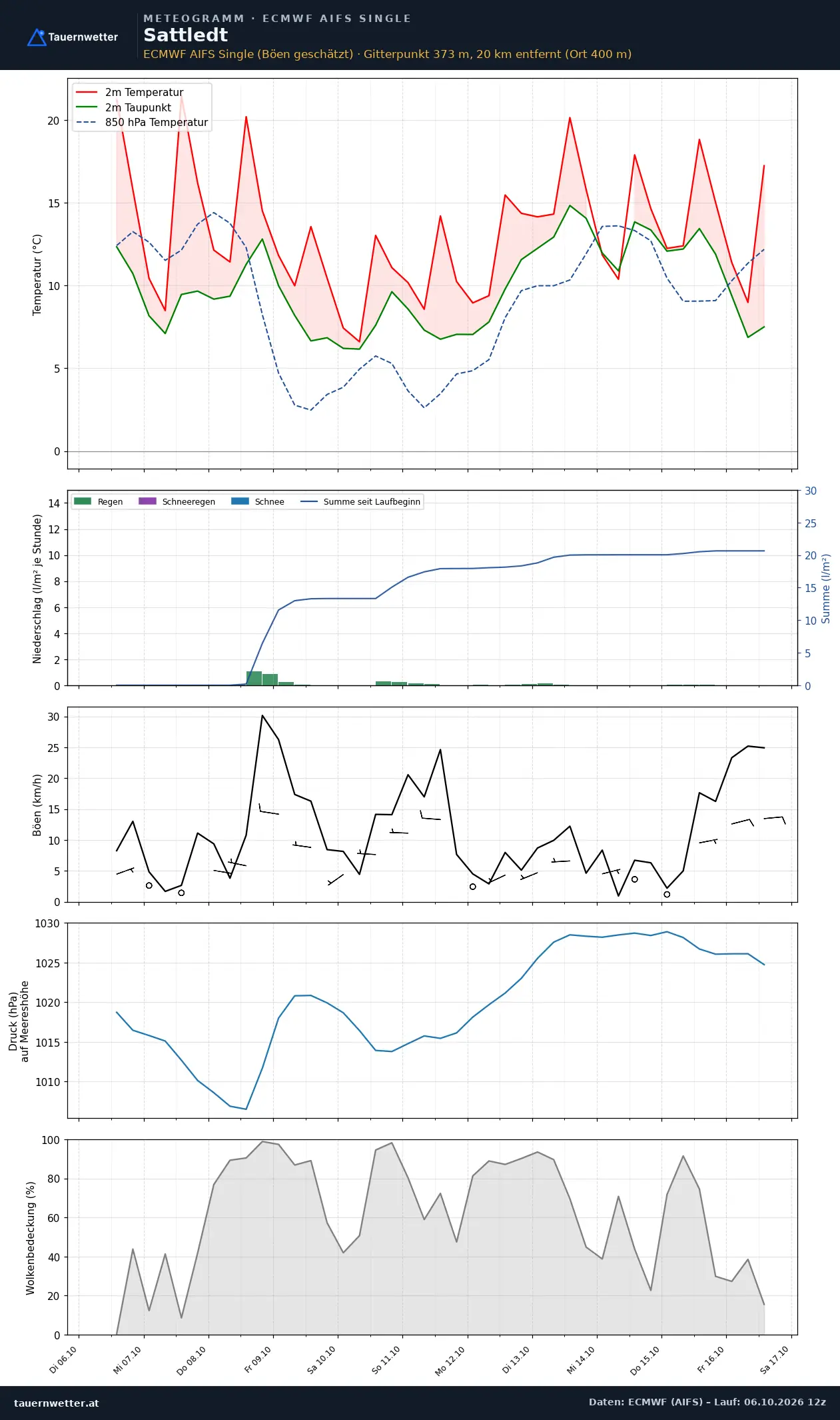 Meteogramm Sattledt ECMWF AIFS – Temperatur, Niederschlag, Wind, zehn Tage