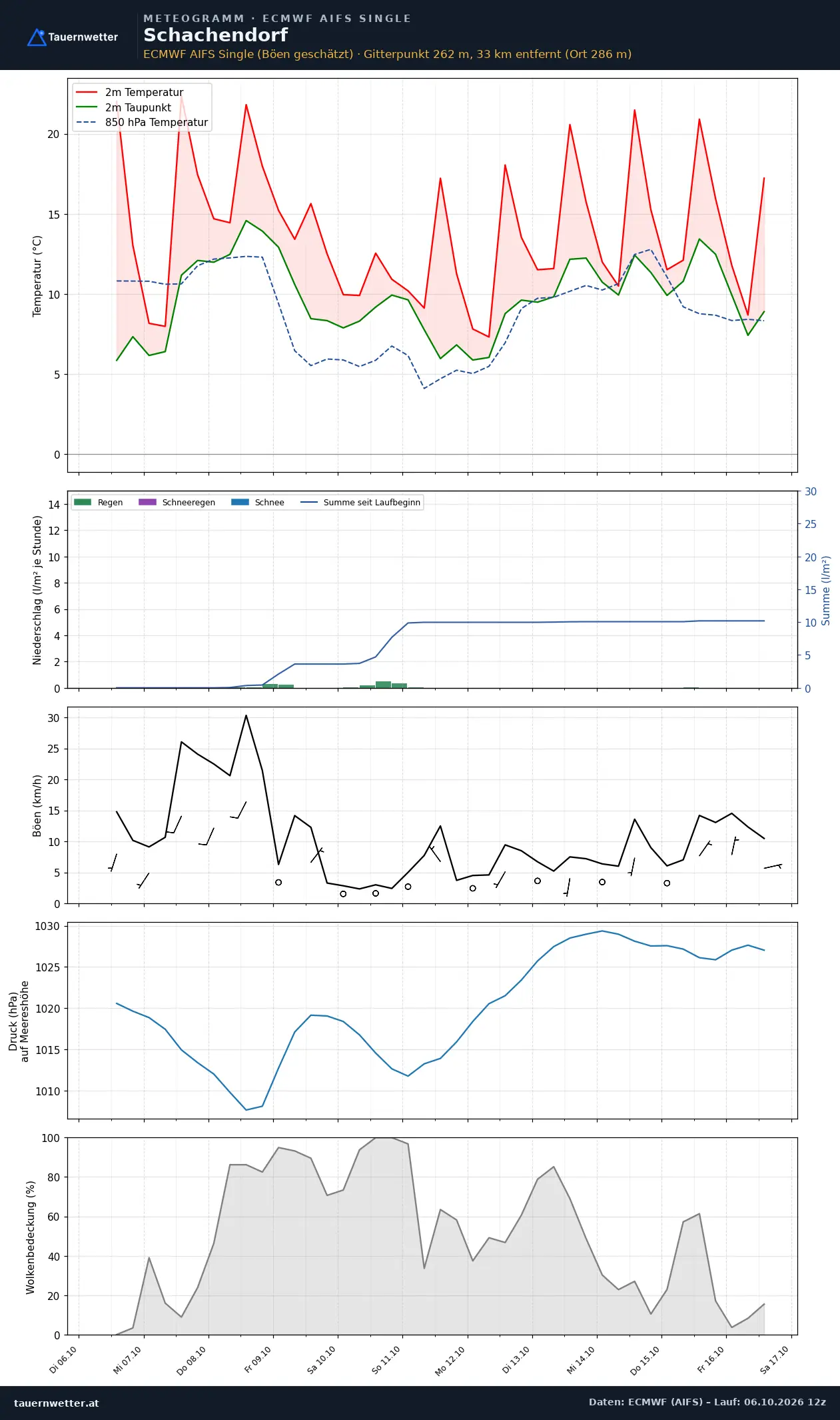 Meteogramm Schachendorf ECMWF AIFS – Temperatur, Niederschlag, Wind, zehn Tage