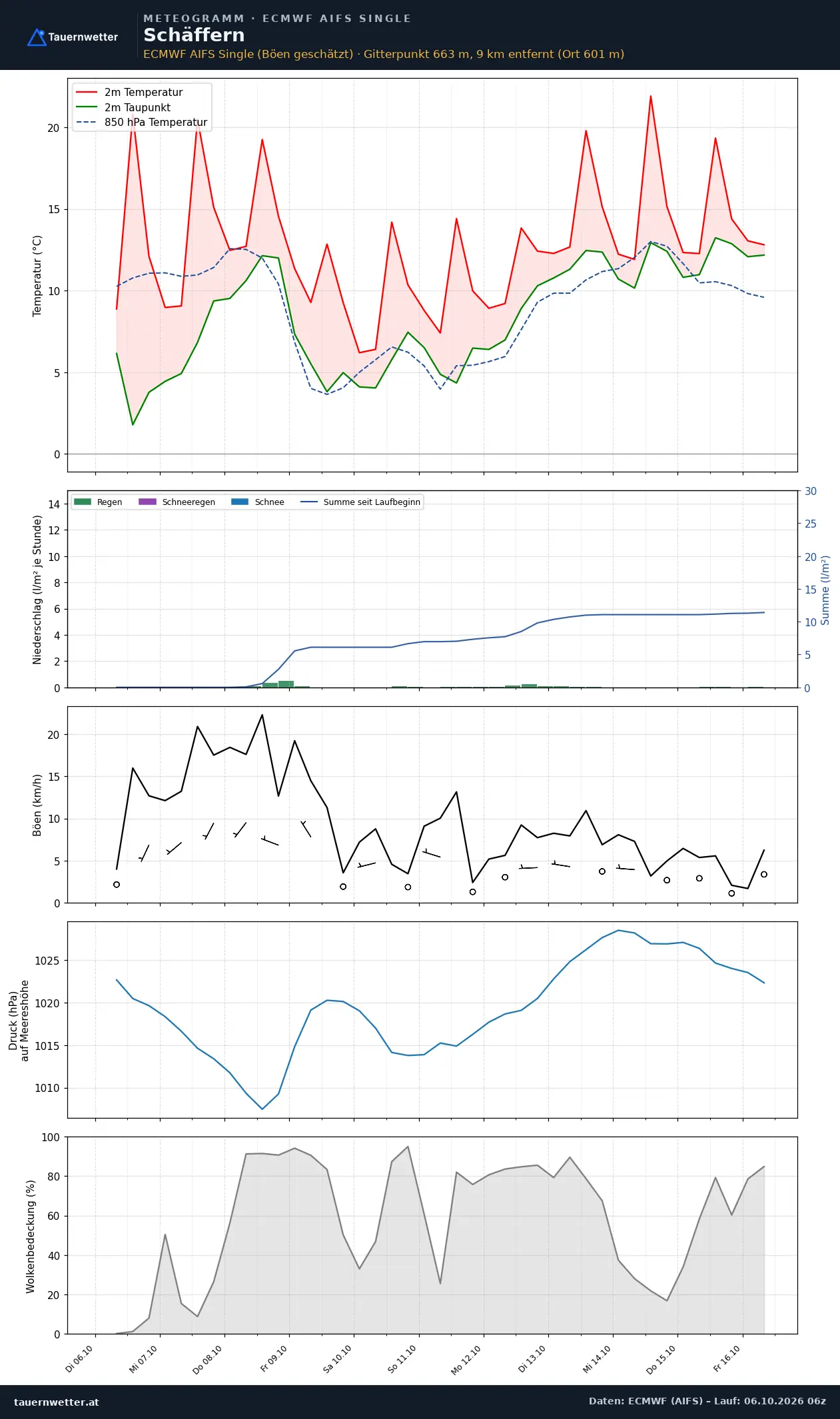 Meteogramm Schäffern ECMWF AIFS – Temperatur, Niederschlag, Wind, zehn Tage