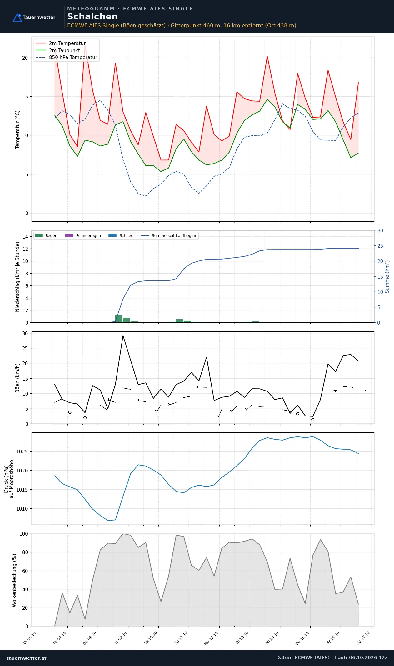 Meteogramm Schalchen ECMWF AIFS – Temperatur, Niederschlag, Wind, zehn Tage