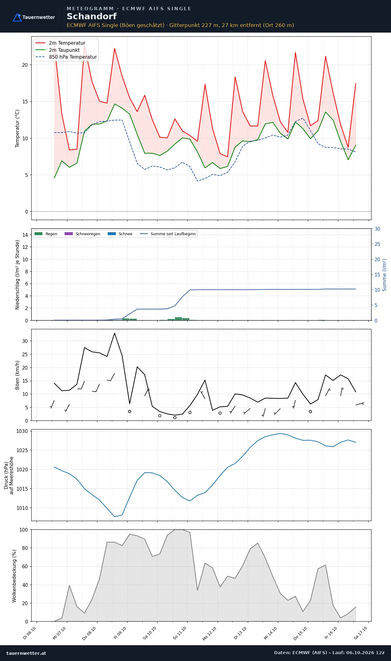 Meteogramm Schandorf ECMWF AIFS – Temperatur, Niederschlag, Wind, zehn Tage