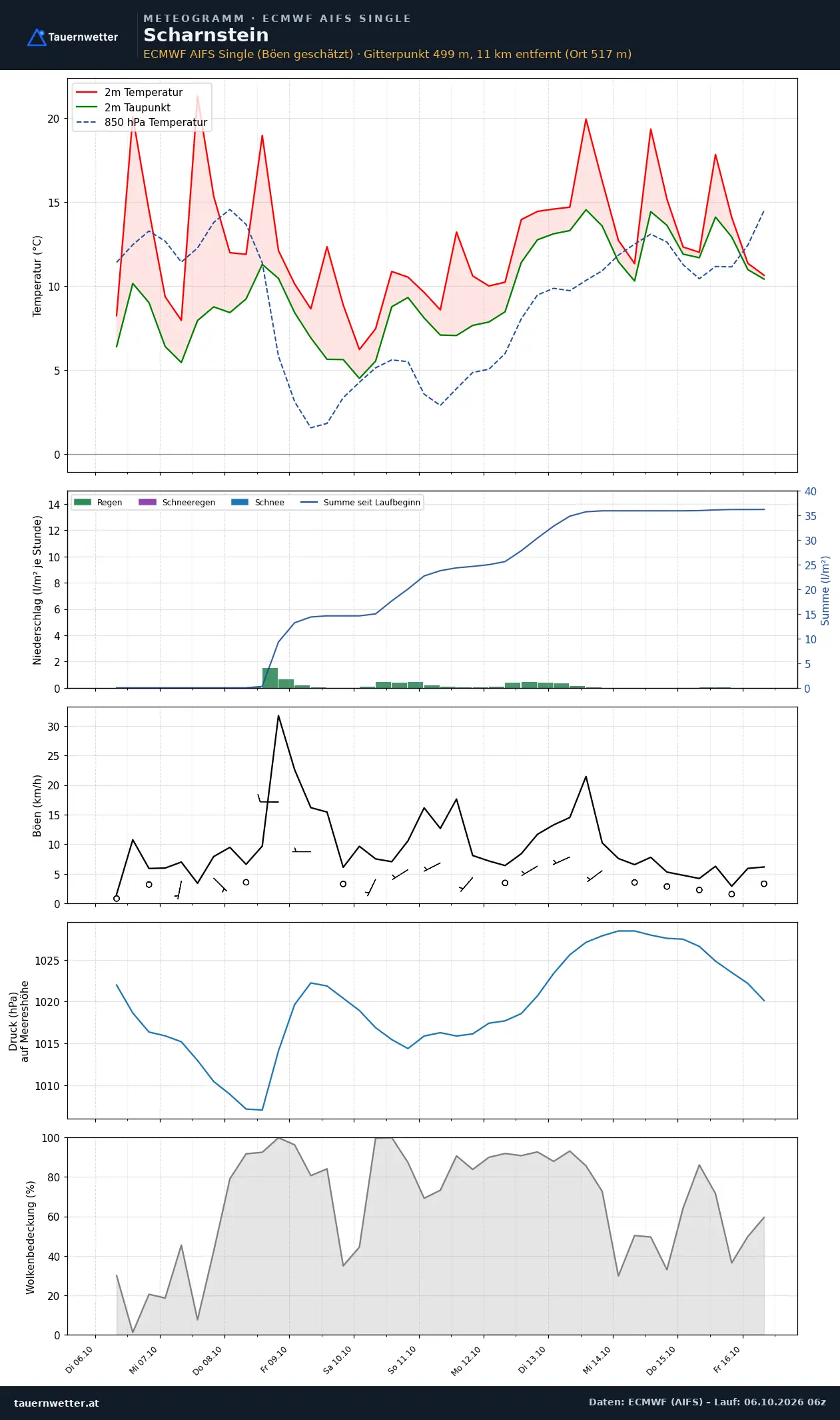 Meteogramm Scharnstein ECMWF AIFS – Temperatur, Niederschlag, Wind, zehn Tage