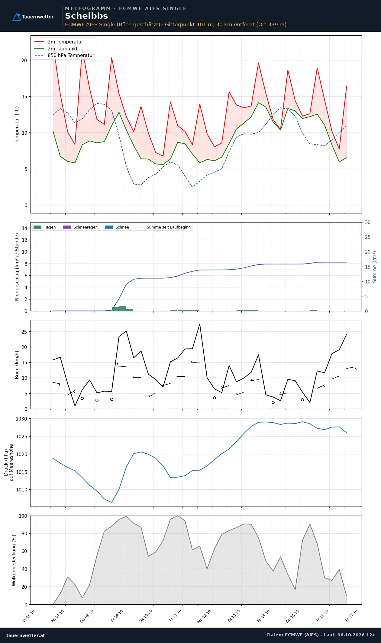 Meteogramm Scheibbs ECMWF AIFS – Temperatur, Niederschlag, Wind, zehn Tage