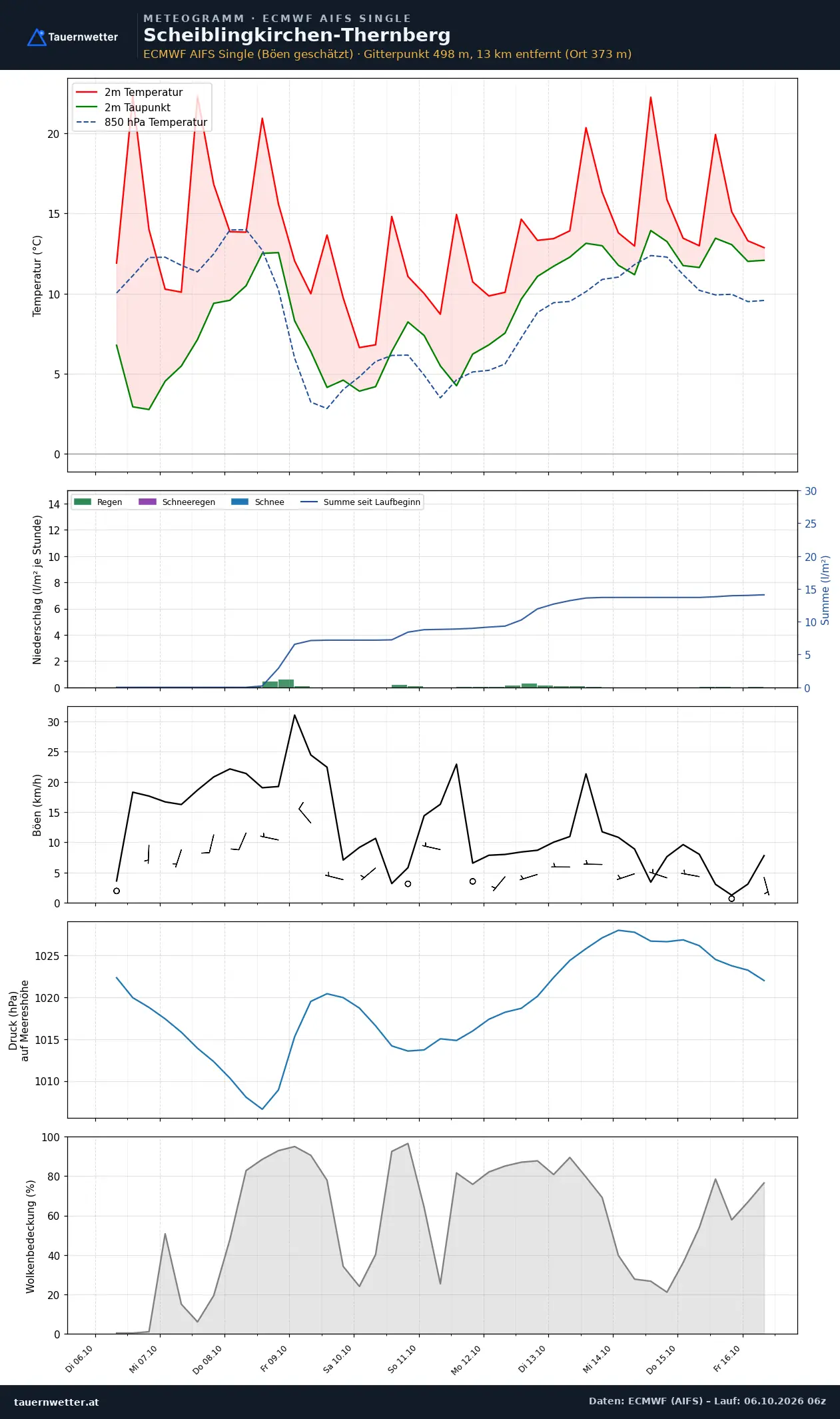 Meteogramm Scheiblingkirchen-Thernberg ECMWF AIFS – Temperatur, Niederschlag, Wind, zehn Tage