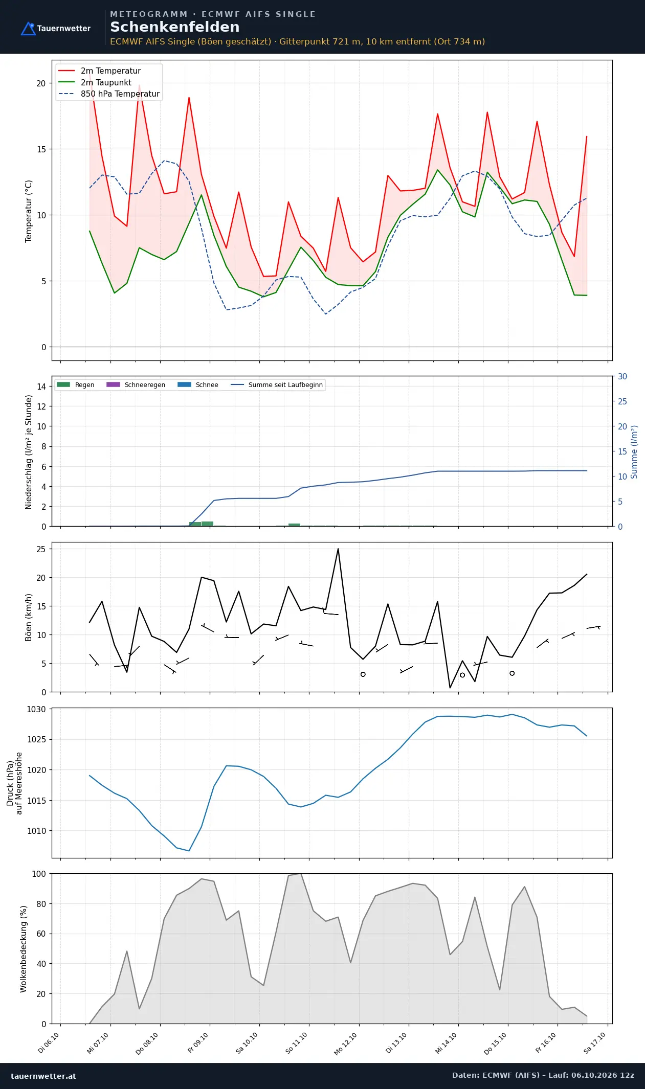 Meteogramm Schenkenfelden ECMWF AIFS – Temperatur, Niederschlag, Wind, zehn Tage