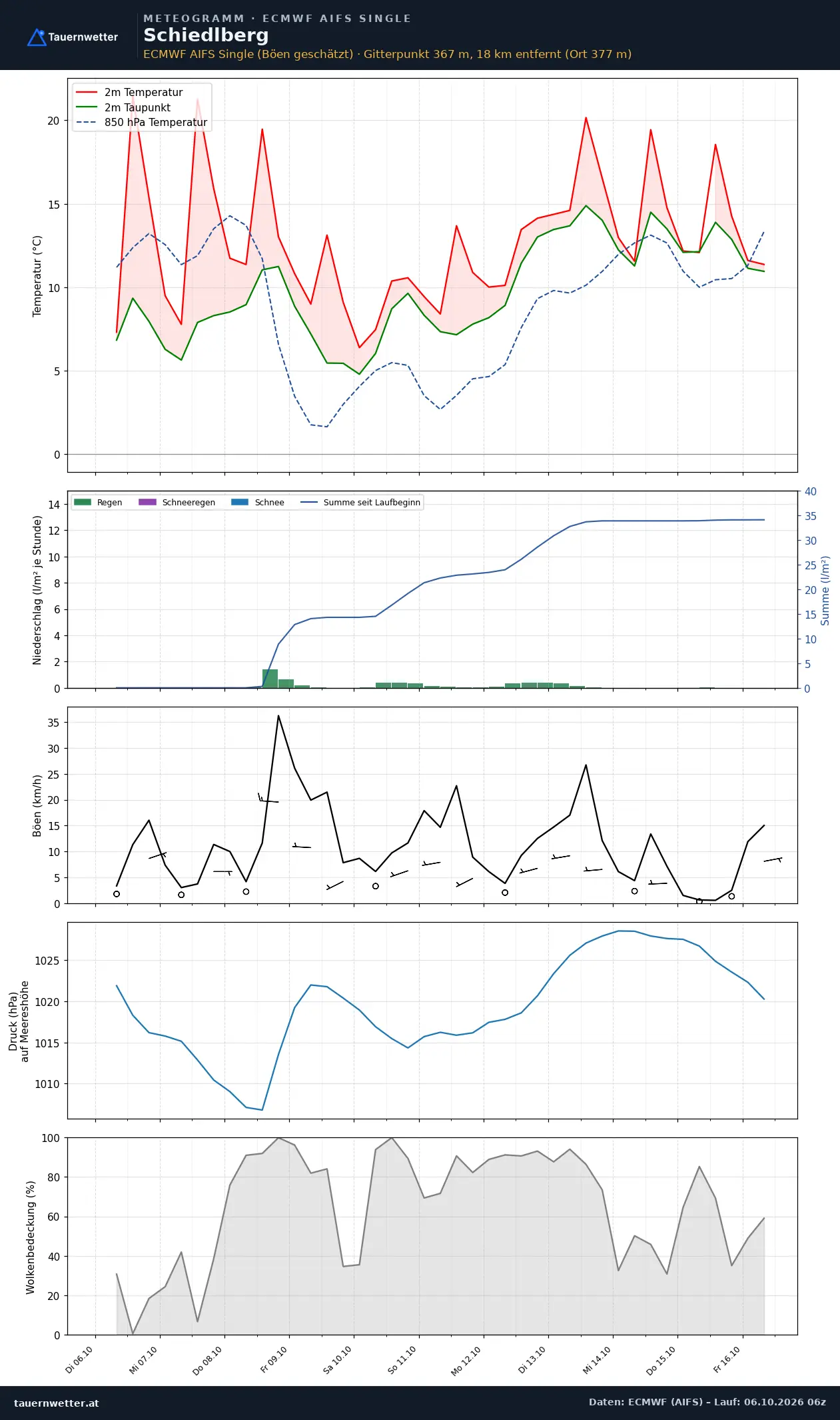 Meteogramm Schiedlberg ECMWF AIFS – Temperatur, Niederschlag, Wind, zehn Tage