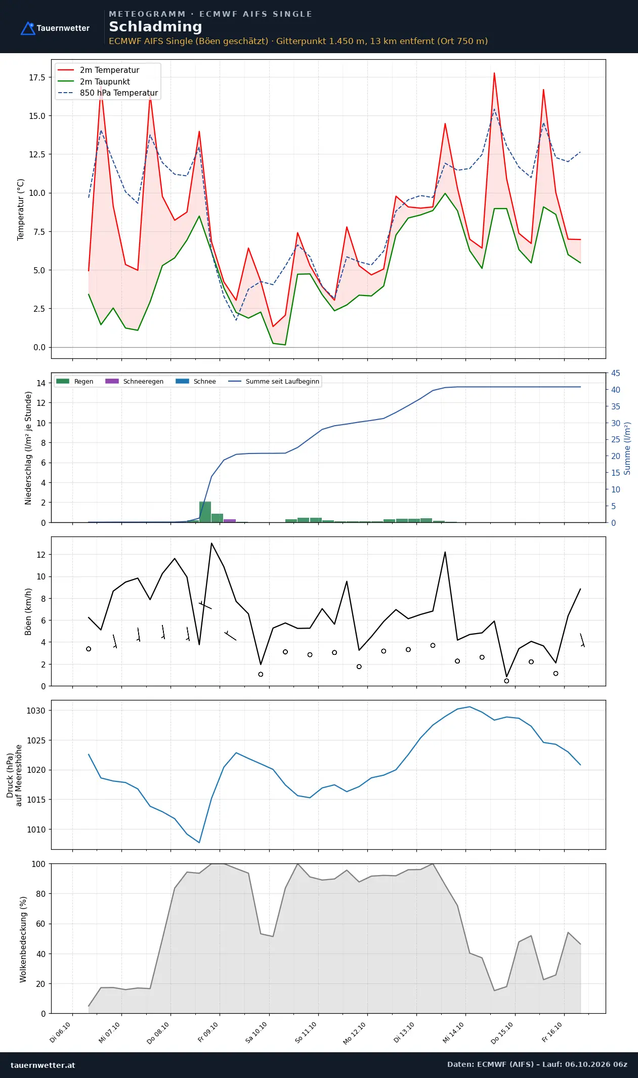Meteogramm Schladming ECMWF AIFS – Temperatur, Niederschlag, Wind, zehn Tage