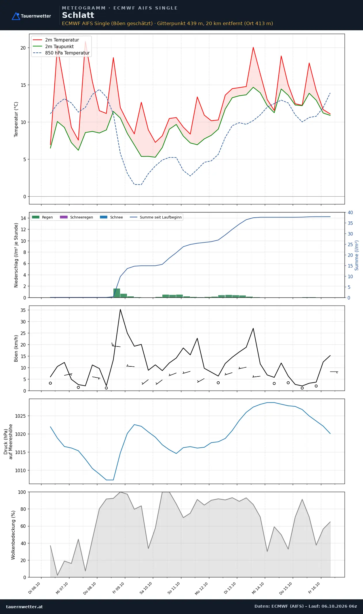 Meteogramm Schlatt ECMWF AIFS – Temperatur, Niederschlag, Wind, zehn Tage