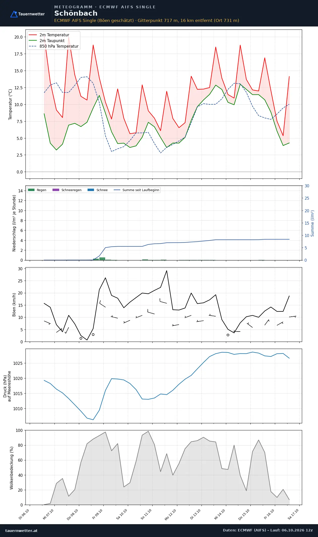 Meteogramm Schönbach ECMWF AIFS – Temperatur, Niederschlag, Wind, zehn Tage