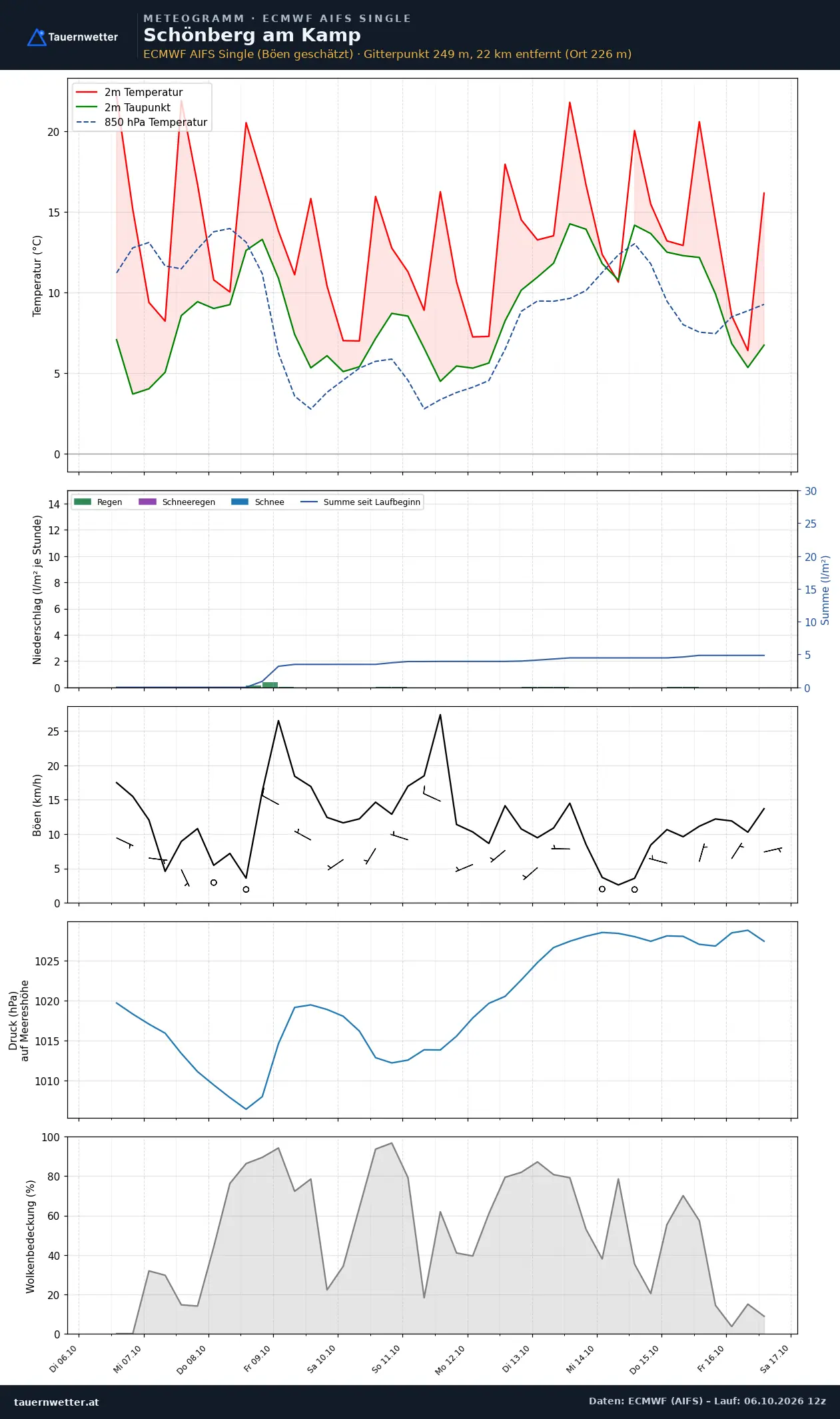 Meteogramm Schönberg am Kamp ECMWF AIFS – Temperatur, Niederschlag, Wind, zehn Tage