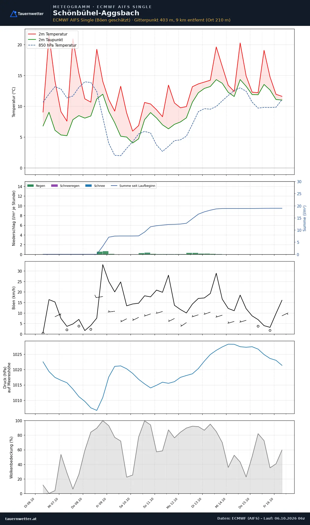 Meteogramm Schönbühel-Aggsbach ECMWF AIFS – Temperatur, Niederschlag, Wind, zehn Tage