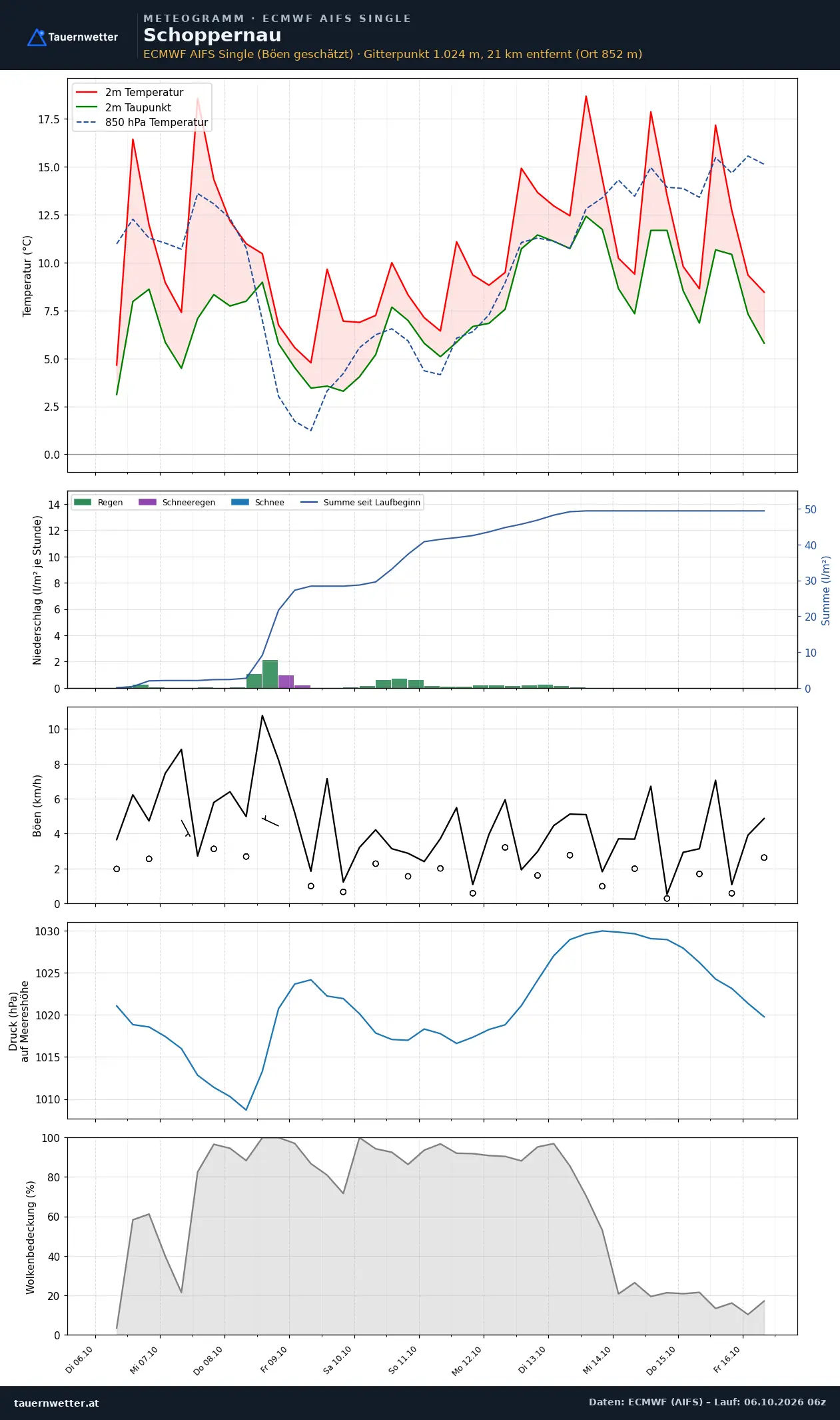 Meteogramm Schoppernau ECMWF AIFS – Temperatur, Niederschlag, Wind, zehn Tage
