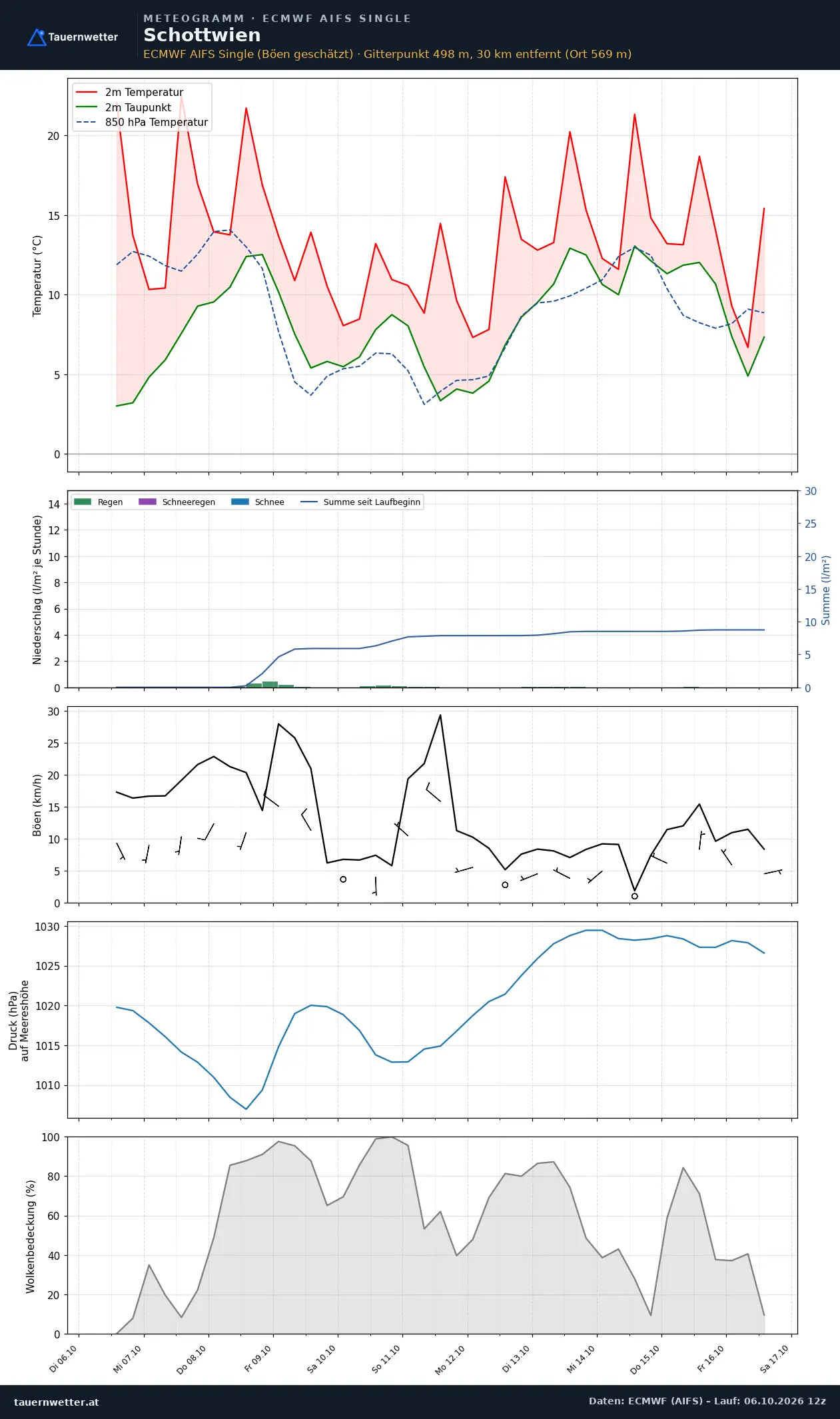Meteogramm Schottwien ECMWF AIFS – Temperatur, Niederschlag, Wind, zehn Tage