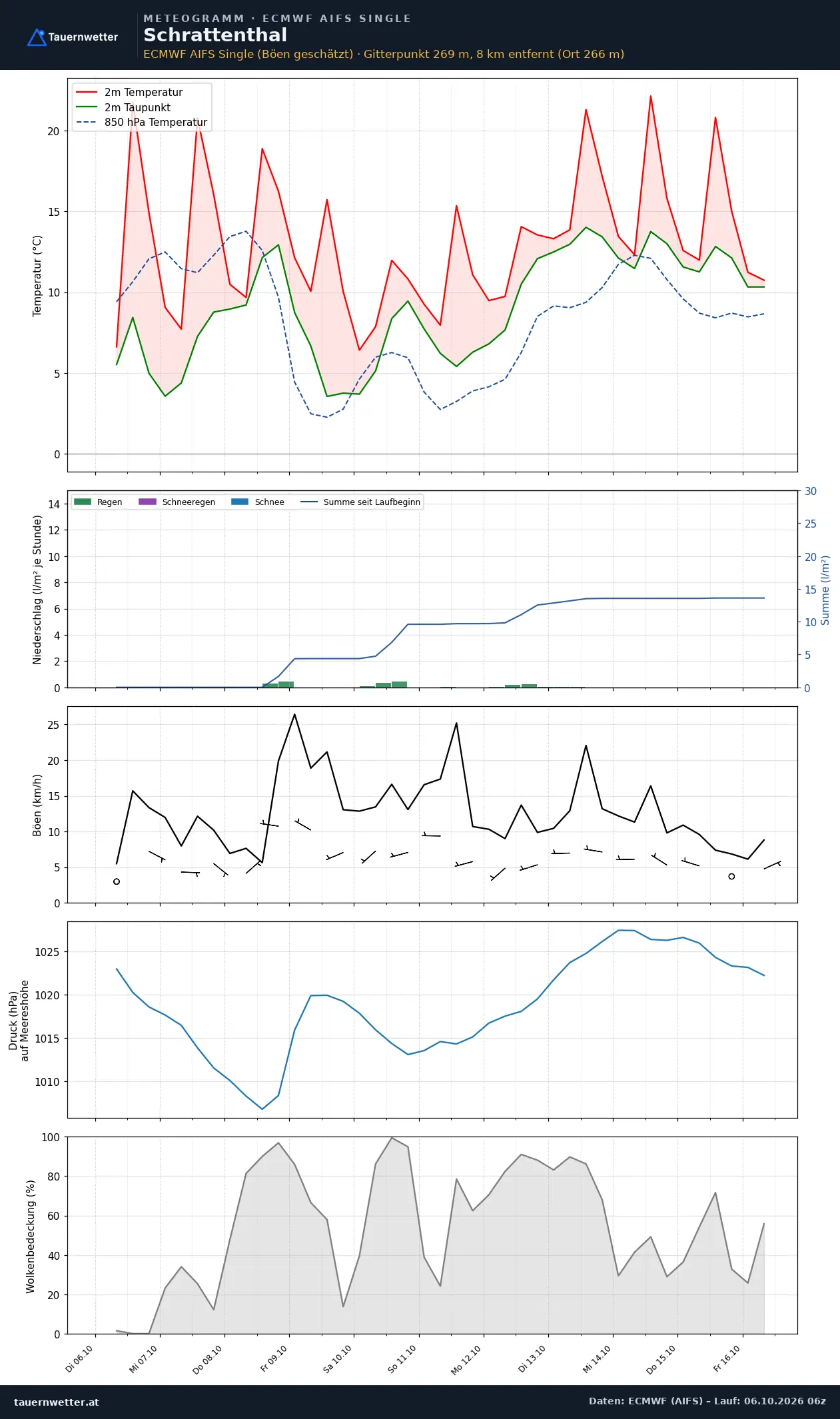 Meteogramm Schrattenthal ECMWF AIFS – Temperatur, Niederschlag, Wind, zehn Tage