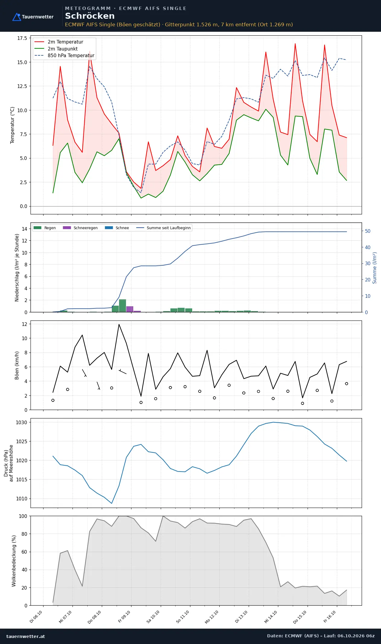 Meteogramm Schröcken ECMWF AIFS – Temperatur, Niederschlag, Wind, zehn Tage