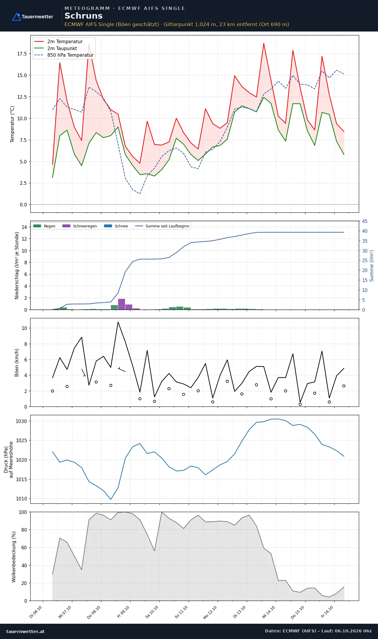 Meteogramm Schruns ECMWF AIFS – Temperatur, Niederschlag, Wind, zehn Tage