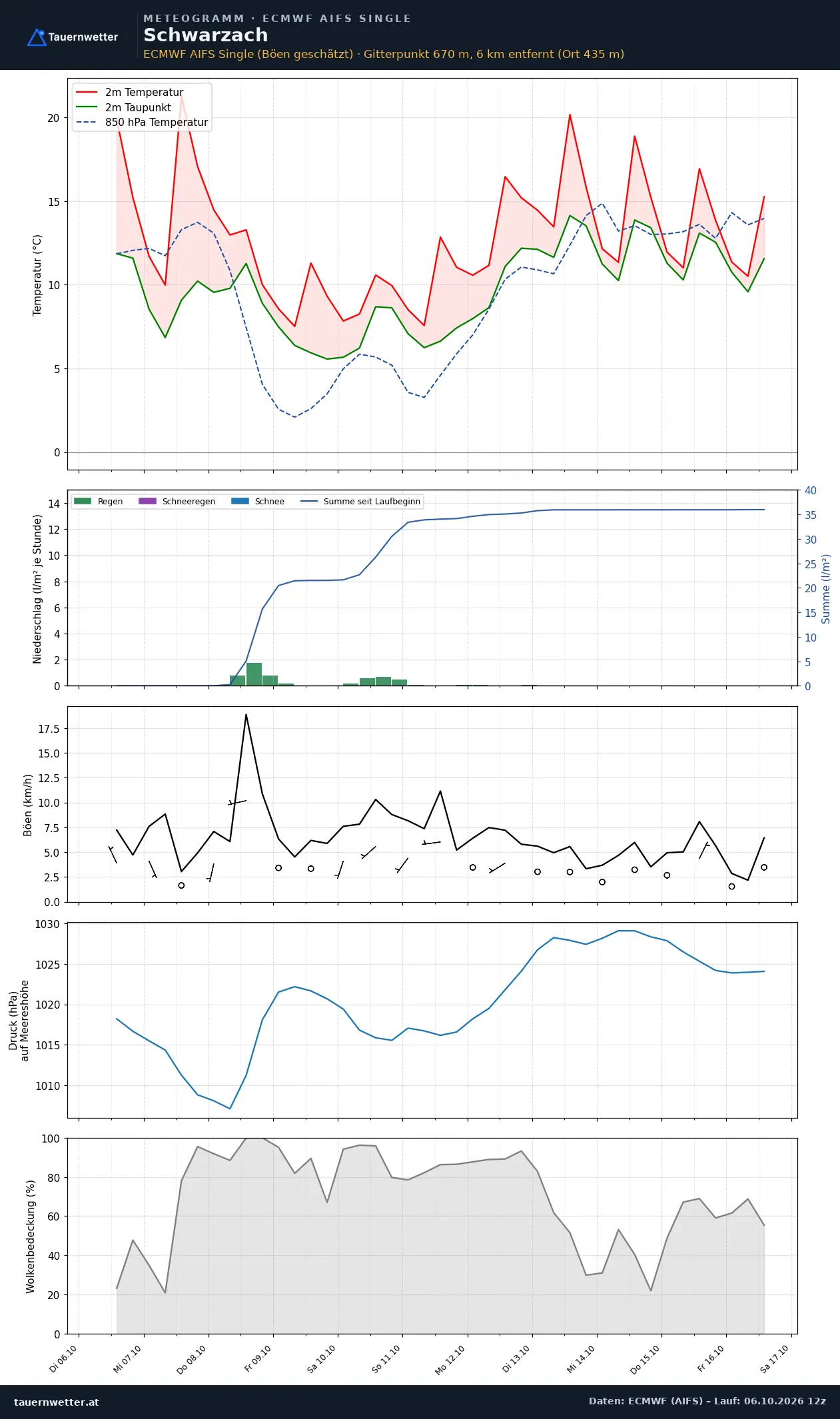 Meteogramm Schwarzach ECMWF AIFS – Temperatur, Niederschlag, Wind, zehn Tage