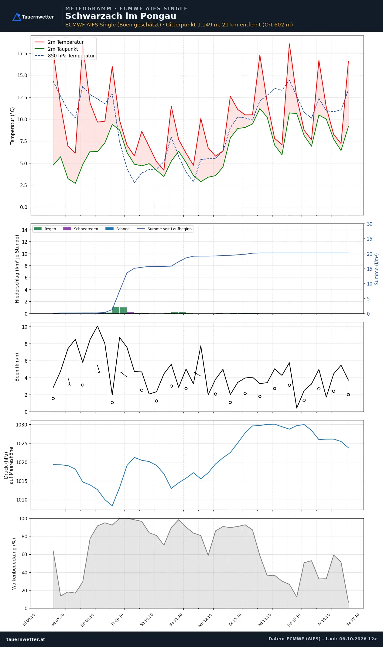 Meteogramm Schwarzach im Pongau ECMWF AIFS – Temperatur, Niederschlag, Wind, zehn Tage