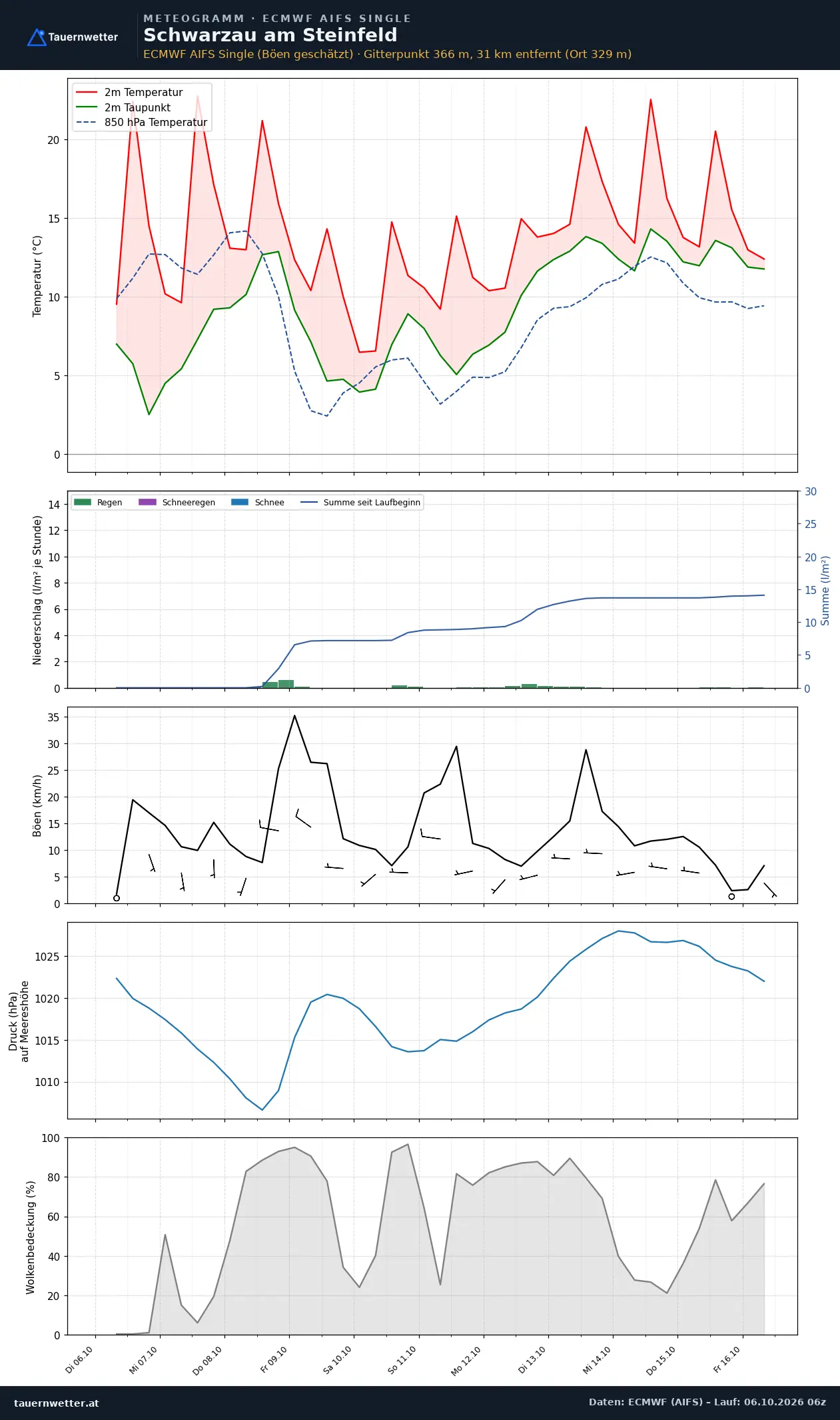 Meteogramm Schwarzau am Steinfeld ECMWF AIFS – Temperatur, Niederschlag, Wind, zehn Tage