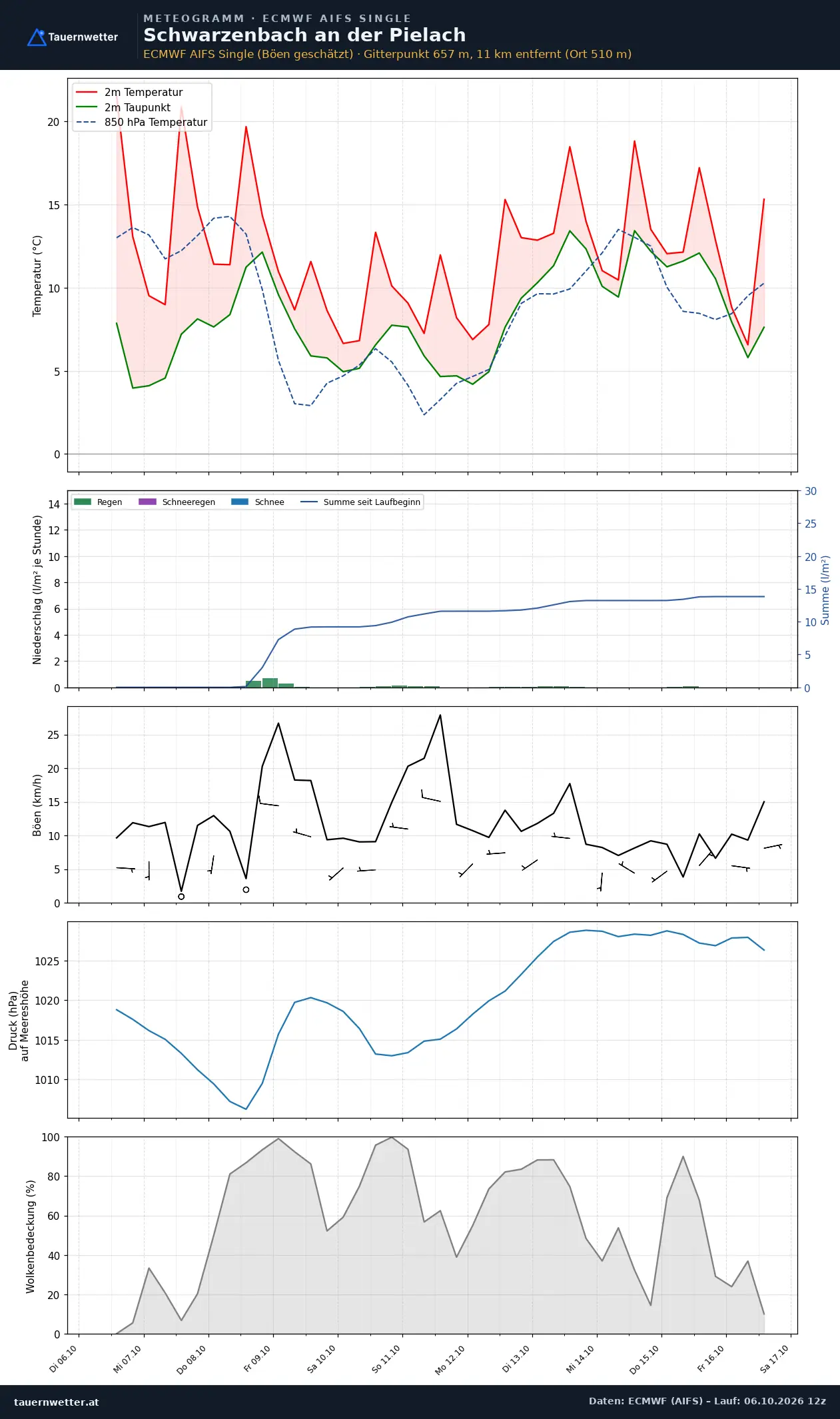 Meteogramm Schwarzenbach an der Pielach ECMWF AIFS – Temperatur, Niederschlag, Wind, zehn Tage