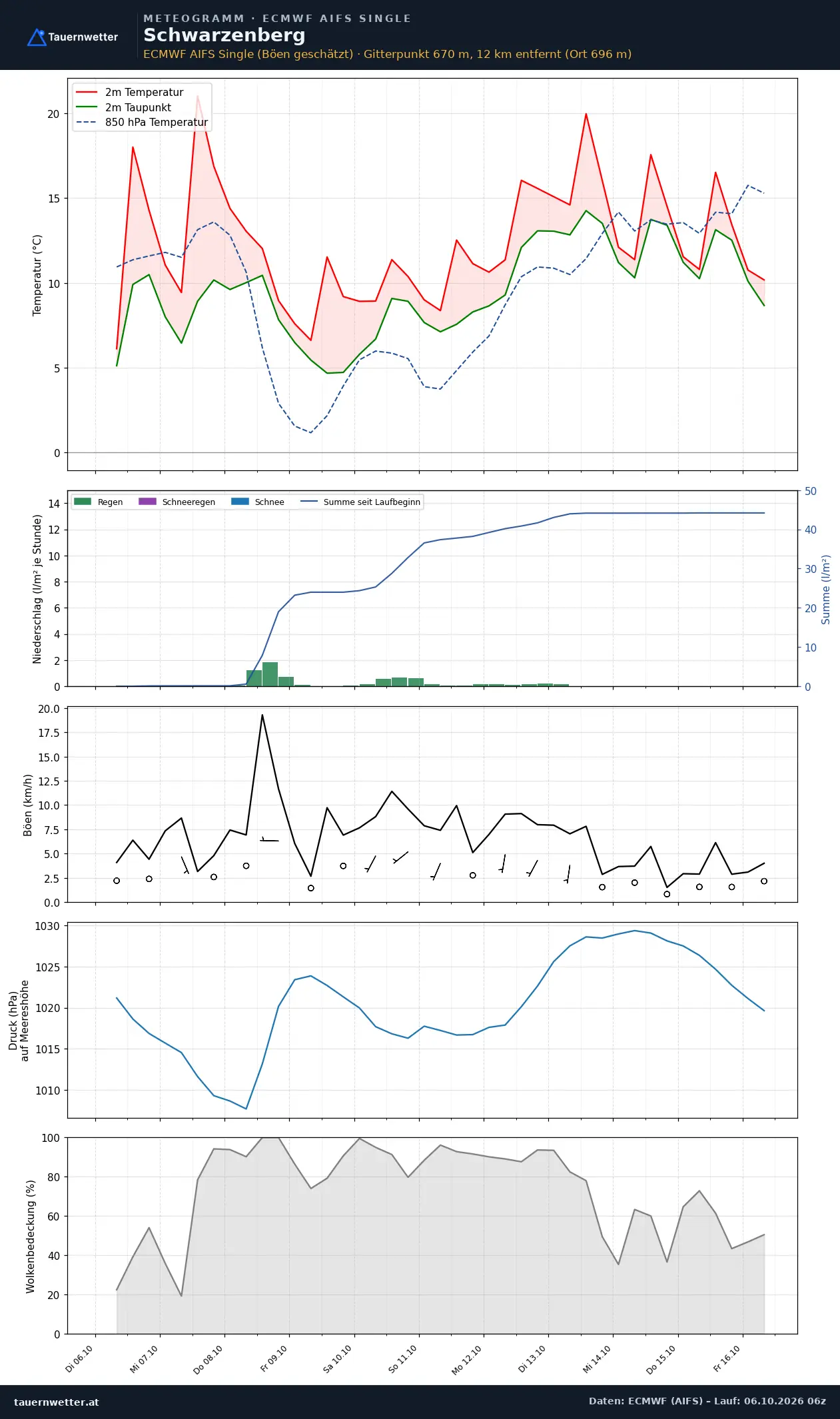 Meteogramm Schwarzenberg ECMWF AIFS – Temperatur, Niederschlag, Wind, zehn Tage