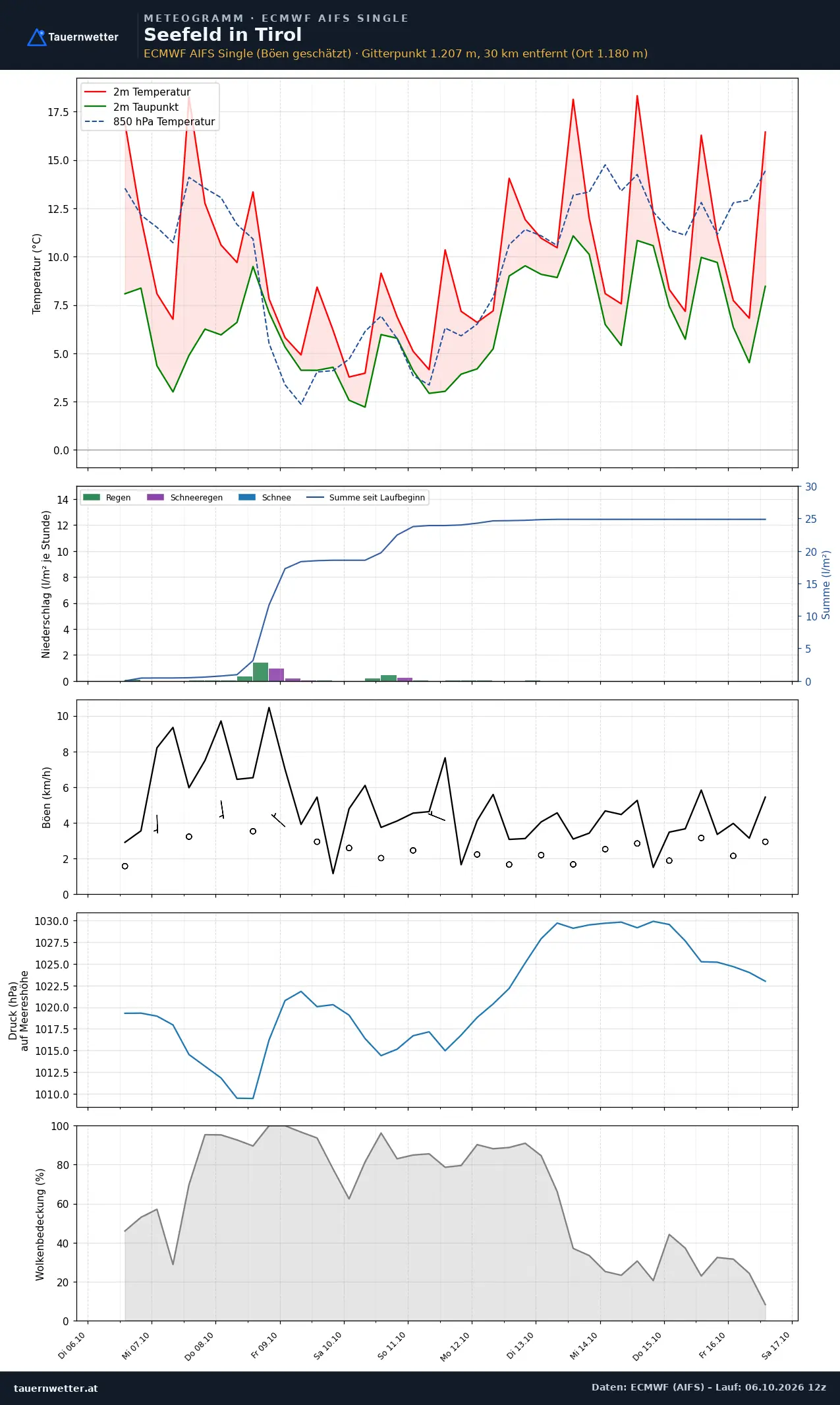 Meteogramm Seefeld in Tirol ECMWF AIFS – Temperatur, Niederschlag, Wind, zehn Tage