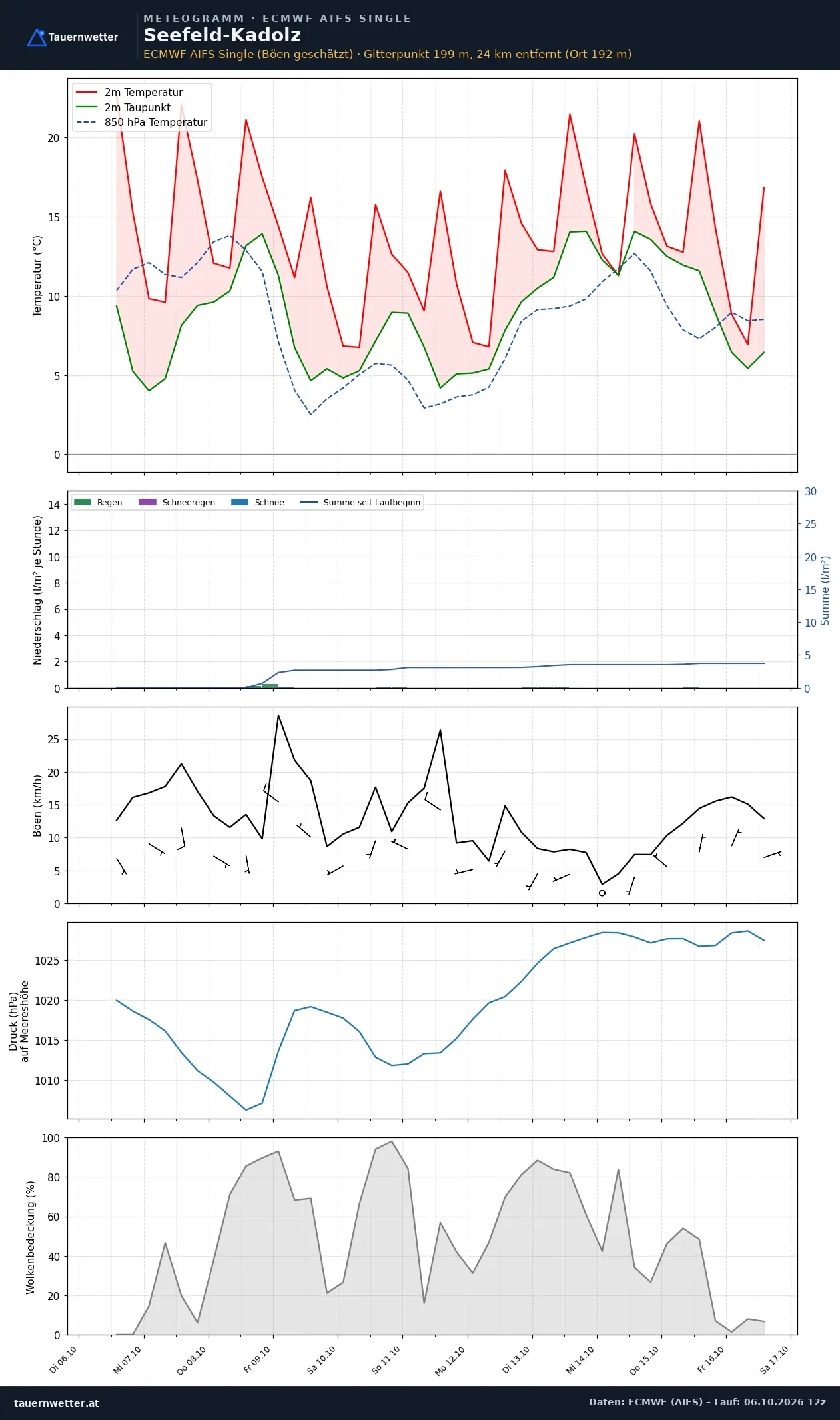 Meteogramm Seefeld-Kadolz ECMWF AIFS – Temperatur, Niederschlag, Wind, zehn Tage