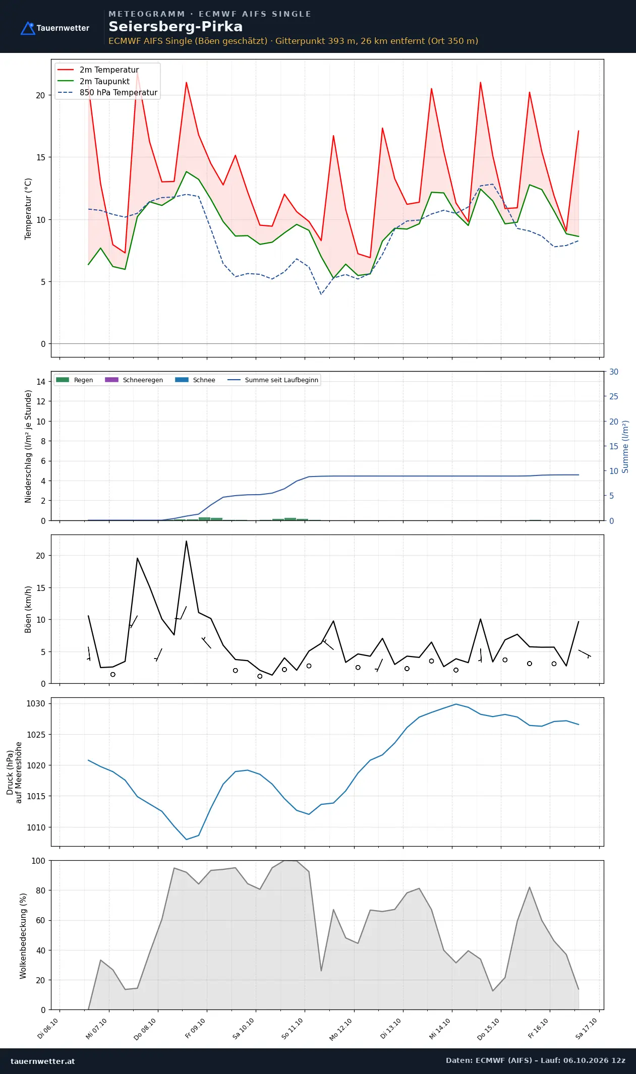 Meteogramm Seiersberg-Pirka ECMWF AIFS – Temperatur, Niederschlag, Wind, zehn Tage