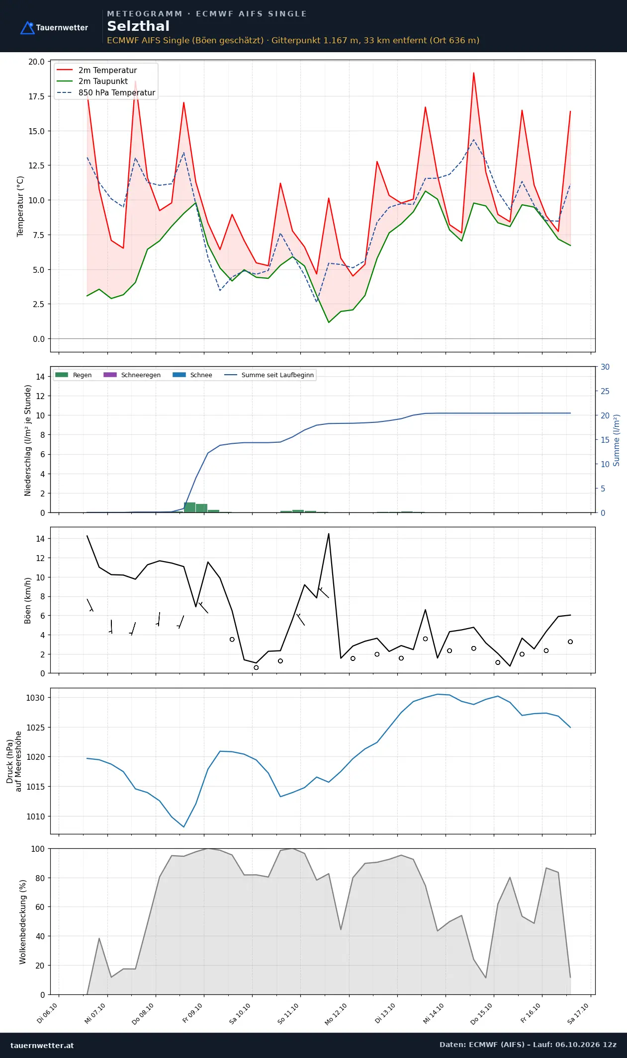 Meteogramm Selzthal ECMWF AIFS – Temperatur, Niederschlag, Wind, zehn Tage