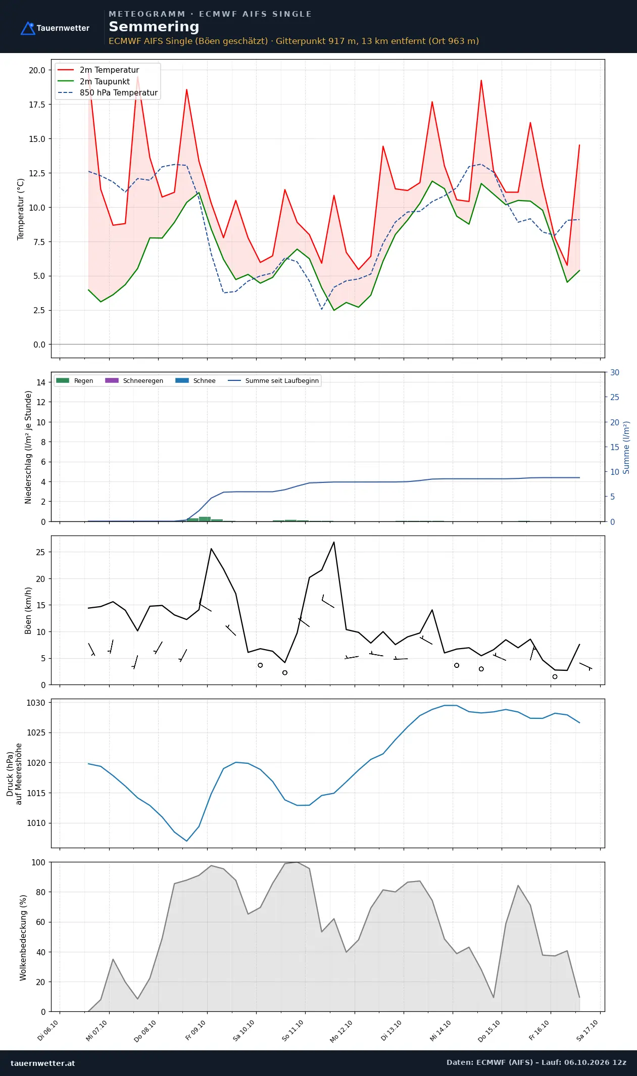 Meteogramm Semmering ECMWF AIFS – Temperatur, Niederschlag, Wind, zehn Tage