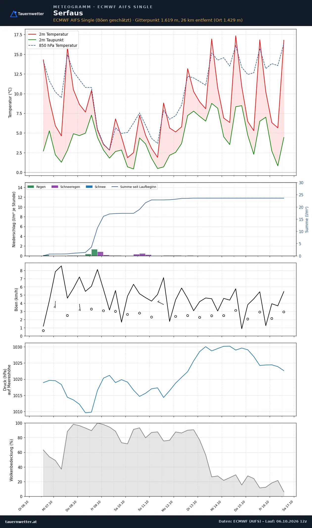 Meteogramm Serfaus ECMWF AIFS – Temperatur, Niederschlag, Wind, zehn Tage