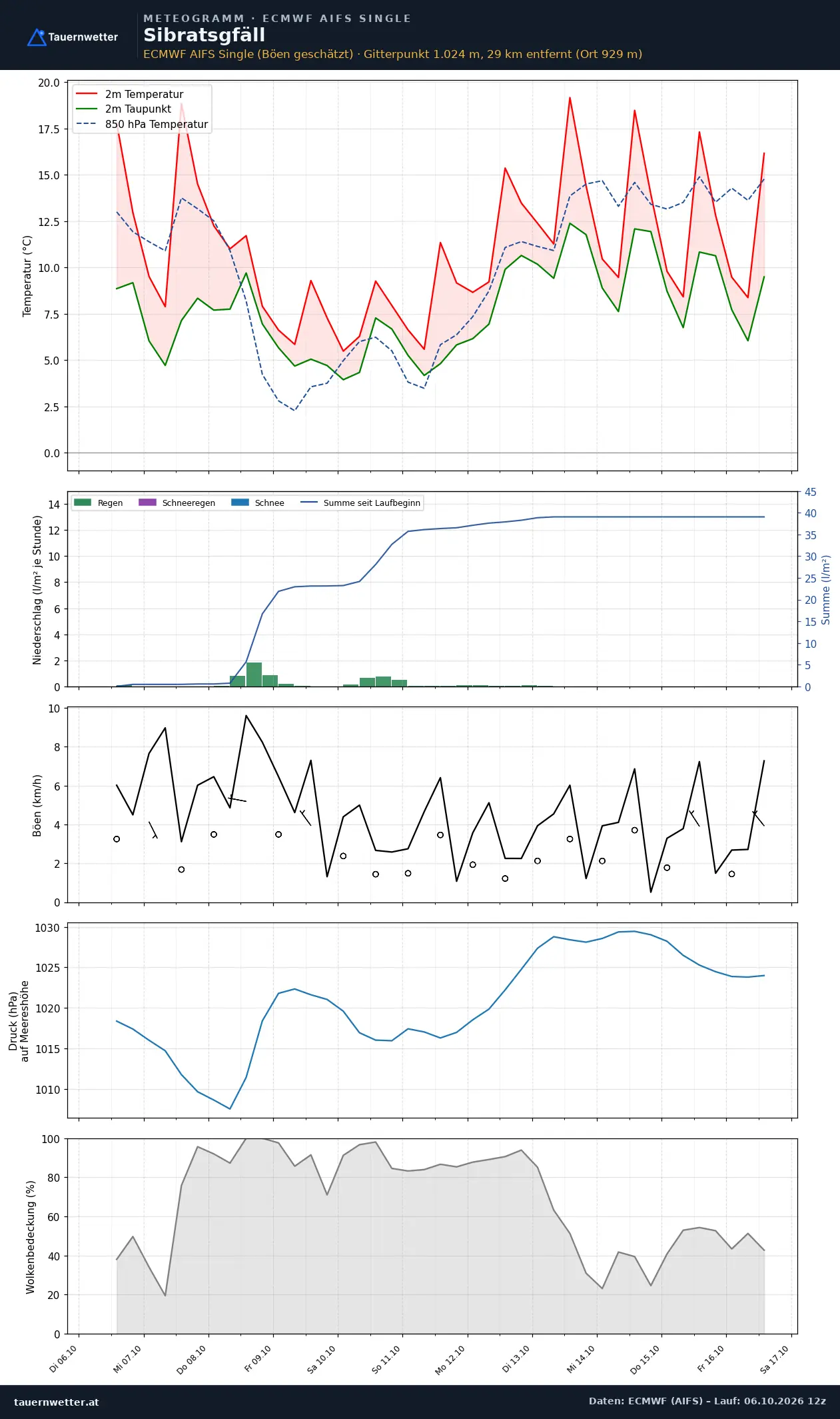 Meteogramm Sibratsgfäll ECMWF AIFS – Temperatur, Niederschlag, Wind, zehn Tage