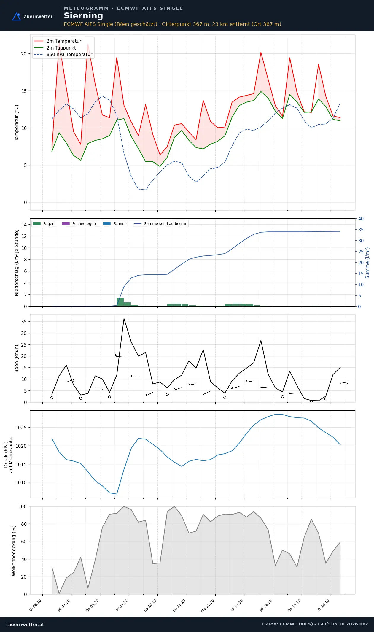 Meteogramm Sierning ECMWF AIFS – Temperatur, Niederschlag, Wind, zehn Tage