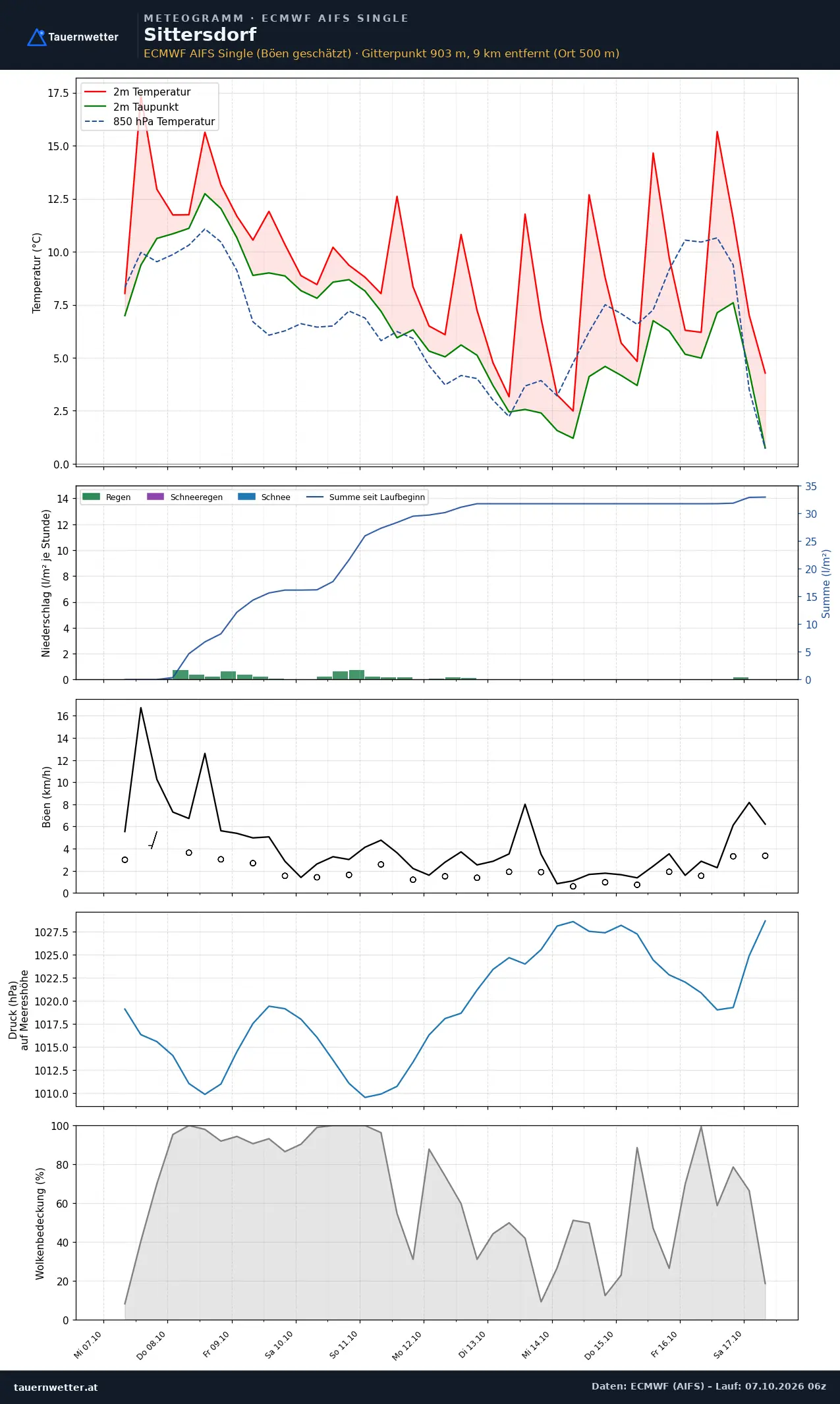 Meteogramm Sittersdorf ECMWF AIFS – Temperatur, Niederschlag, Wind, zehn Tage