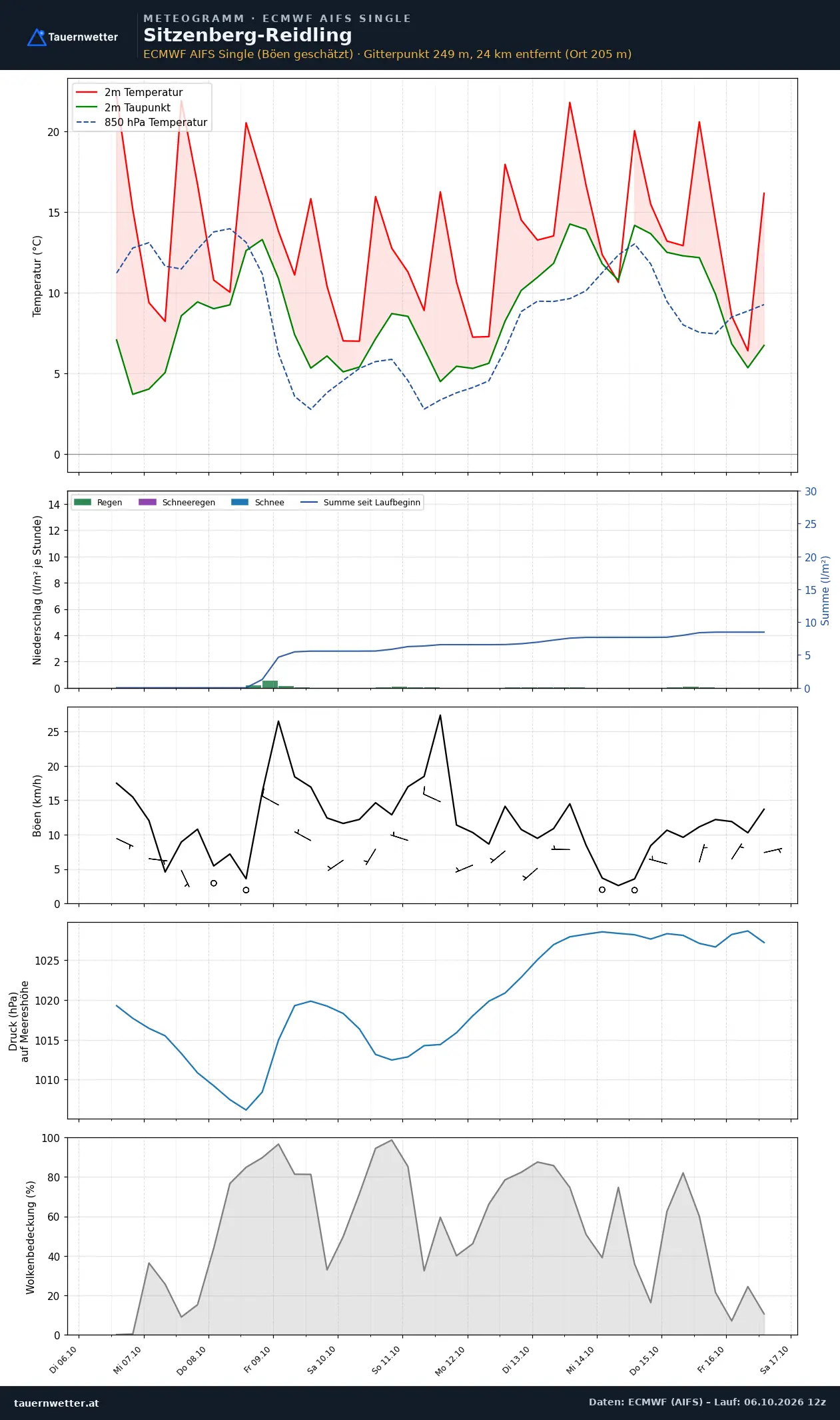 Meteogramm Sitzenberg-Reidling ECMWF AIFS – Temperatur, Niederschlag, Wind, zehn Tage
