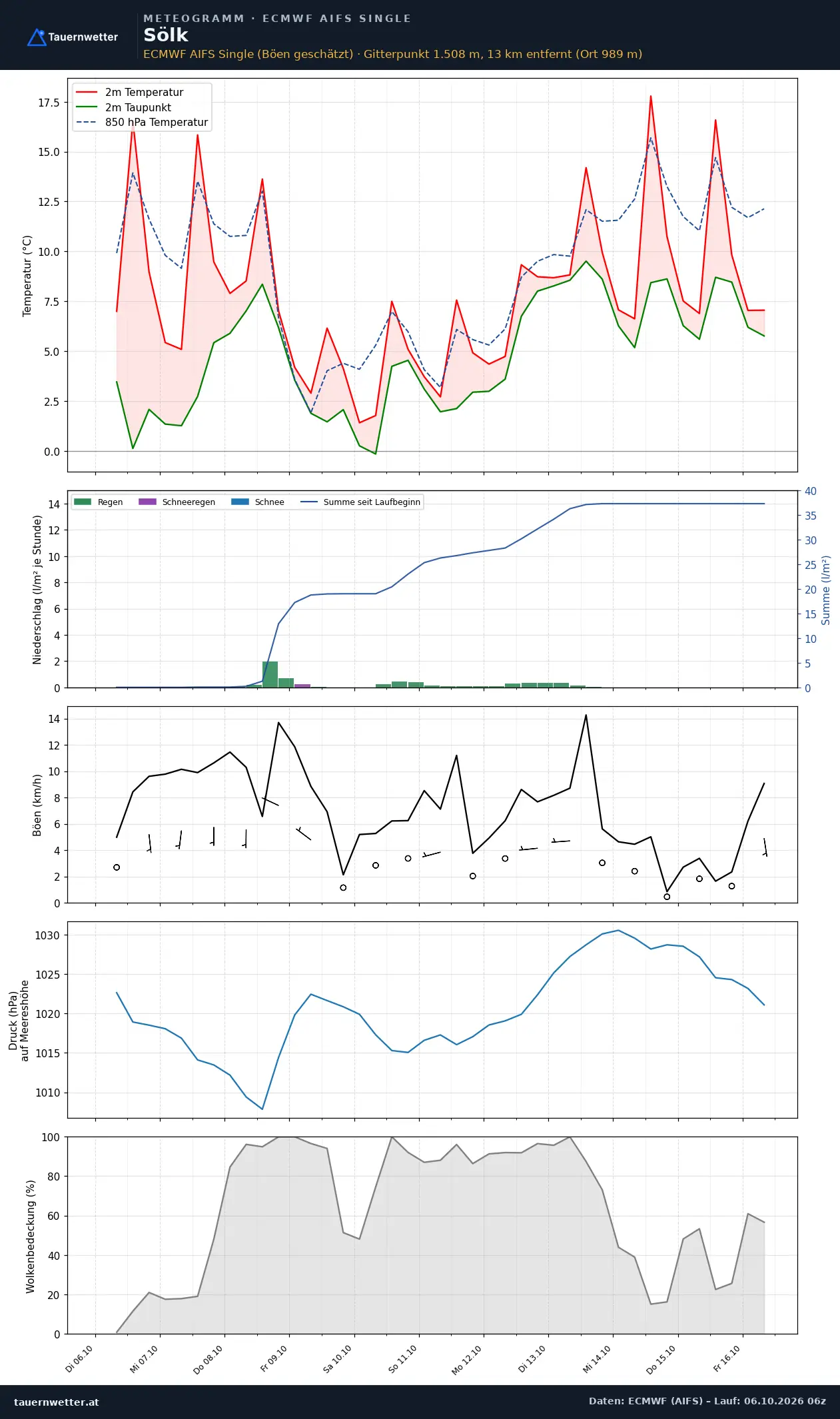 Meteogramm Sölk ECMWF AIFS – Temperatur, Niederschlag, Wind, zehn Tage