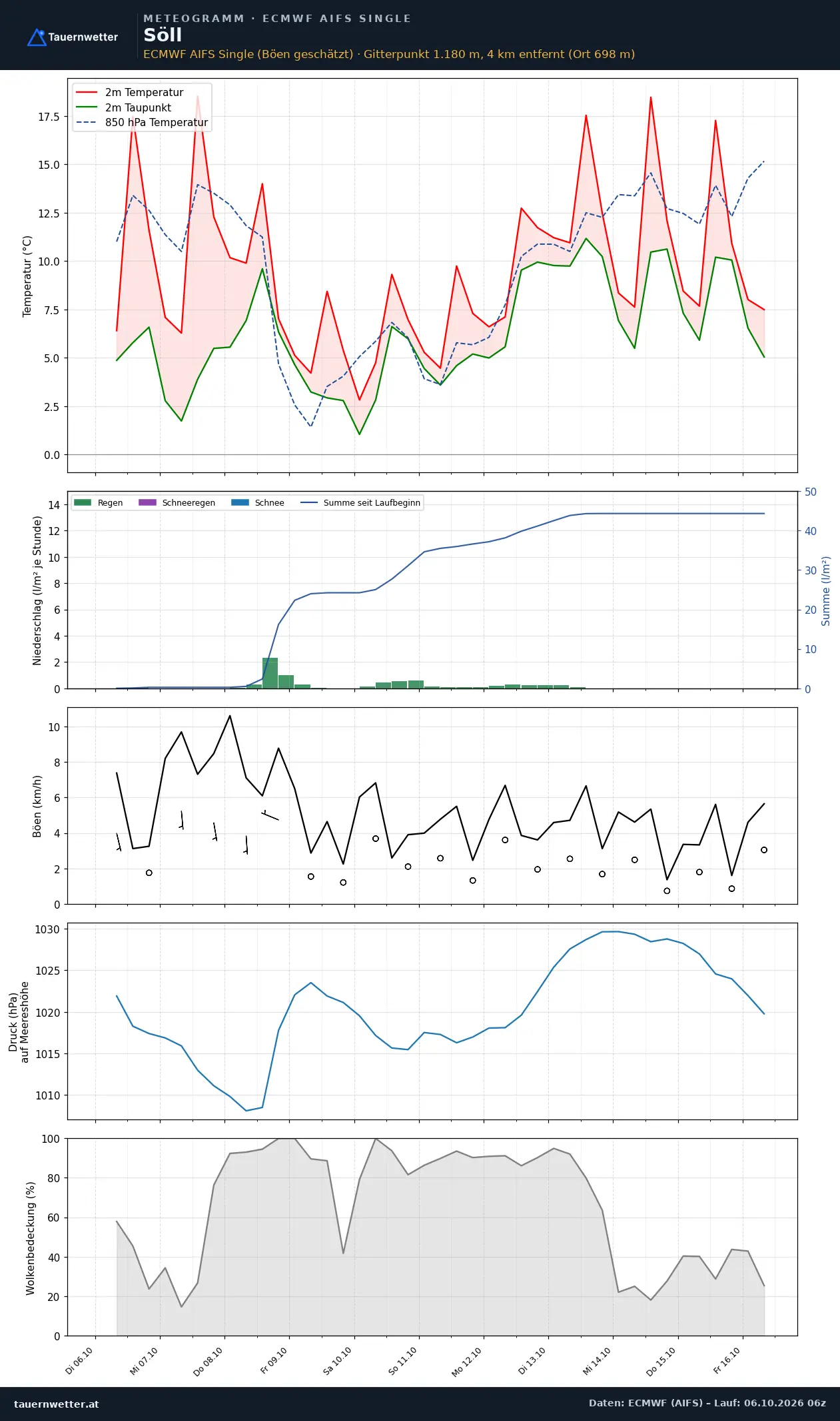 Meteogramm Söll ECMWF AIFS – Temperatur, Niederschlag, Wind, zehn Tage