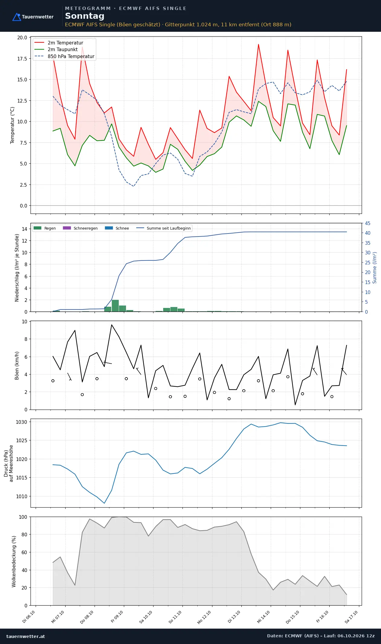 Meteogramm Sonntag ECMWF AIFS – Temperatur, Niederschlag, Wind, zehn Tage