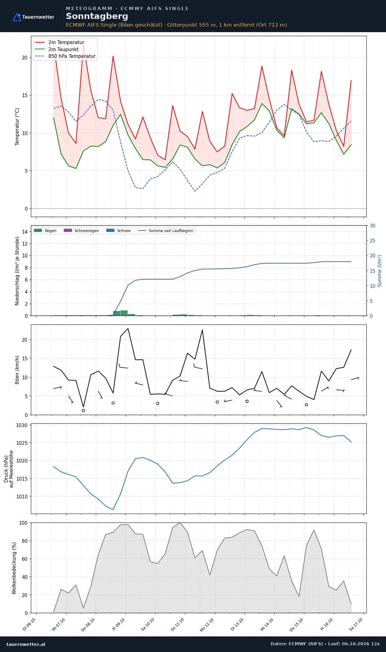 Meteogramm Sonntagberg ECMWF AIFS – Temperatur, Niederschlag, Wind, zehn Tage