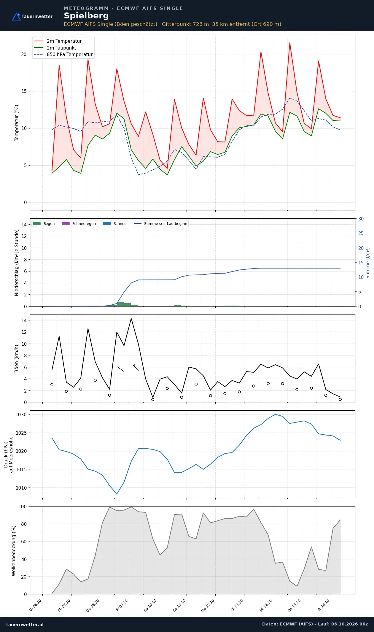 Meteogramm Spielberg ECMWF AIFS – Temperatur, Niederschlag, Wind, zehn Tage