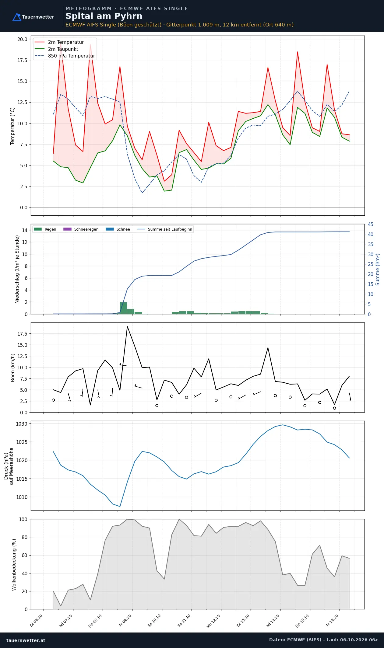 Meteogramm Spital am Pyhrn ECMWF AIFS – Temperatur, Niederschlag, Wind, zehn Tage