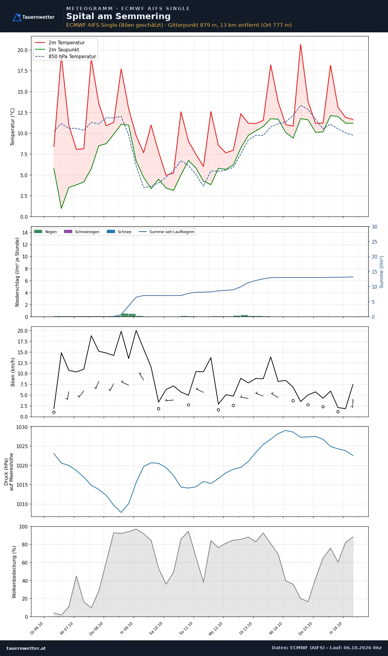 Meteogramm Spital am Semmering ECMWF AIFS – Temperatur, Niederschlag, Wind, zehn Tage