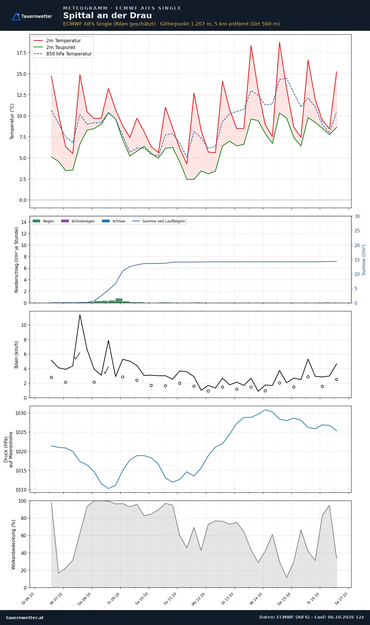 Meteogramm Spittal an der Drau ECMWF AIFS – Temperatur, Niederschlag, Wind, zehn Tage