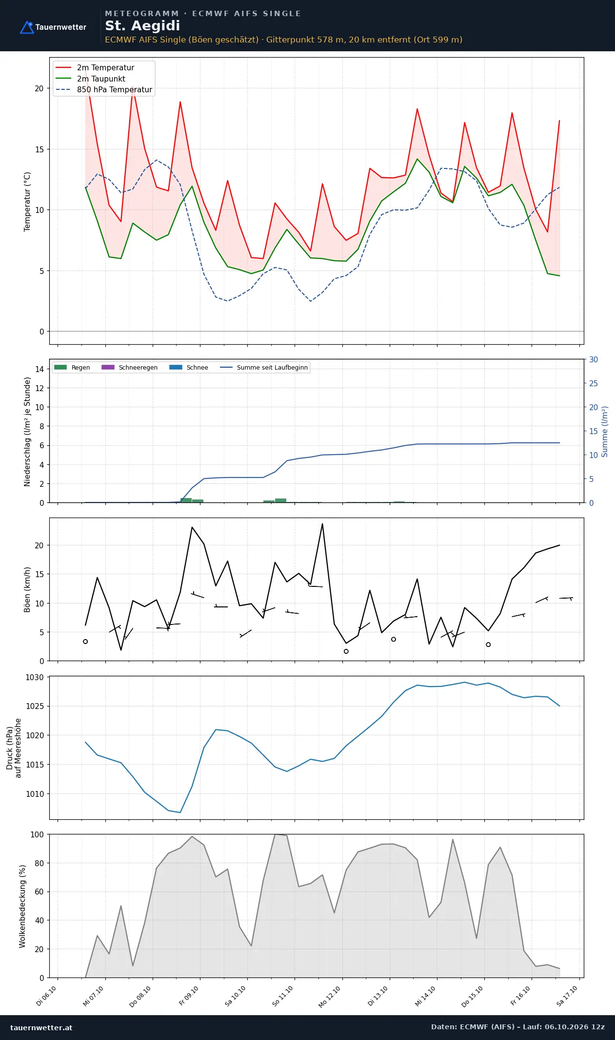Meteogramm St. Aegidi ECMWF AIFS – Temperatur, Niederschlag, Wind, zehn Tage