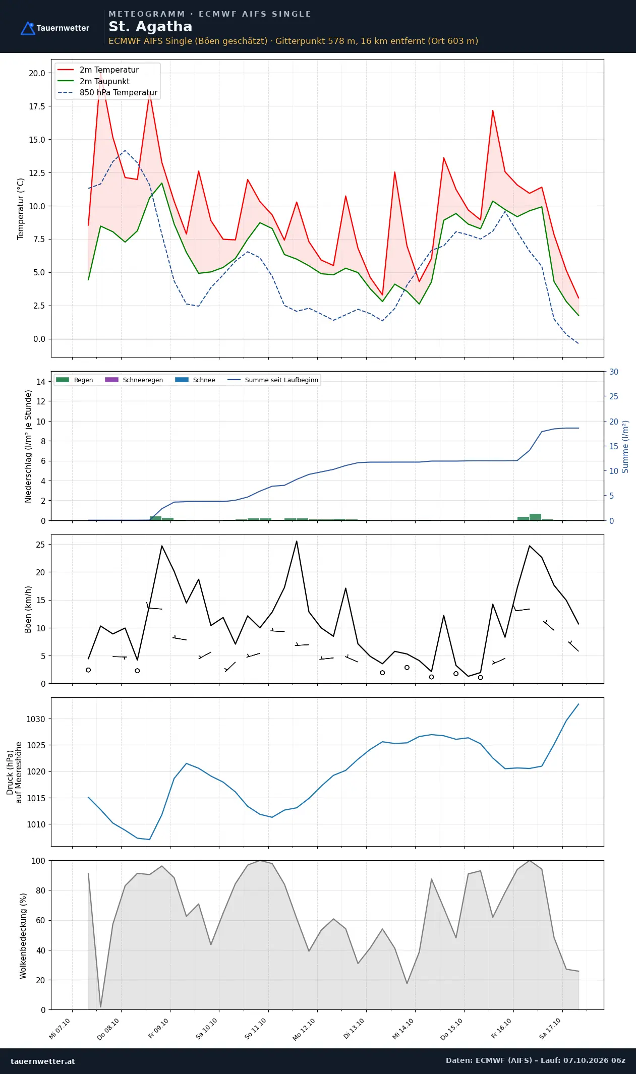 Meteogramm St. Agatha ECMWF AIFS – Temperatur, Niederschlag, Wind, zehn Tage