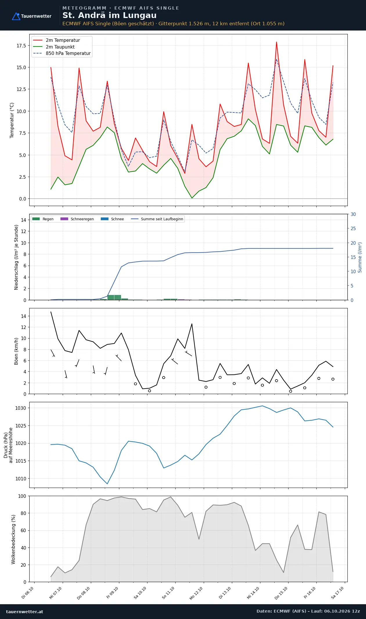 Meteogramm St. Andrä im Lungau ECMWF AIFS – Temperatur, Niederschlag, Wind, zehn Tage