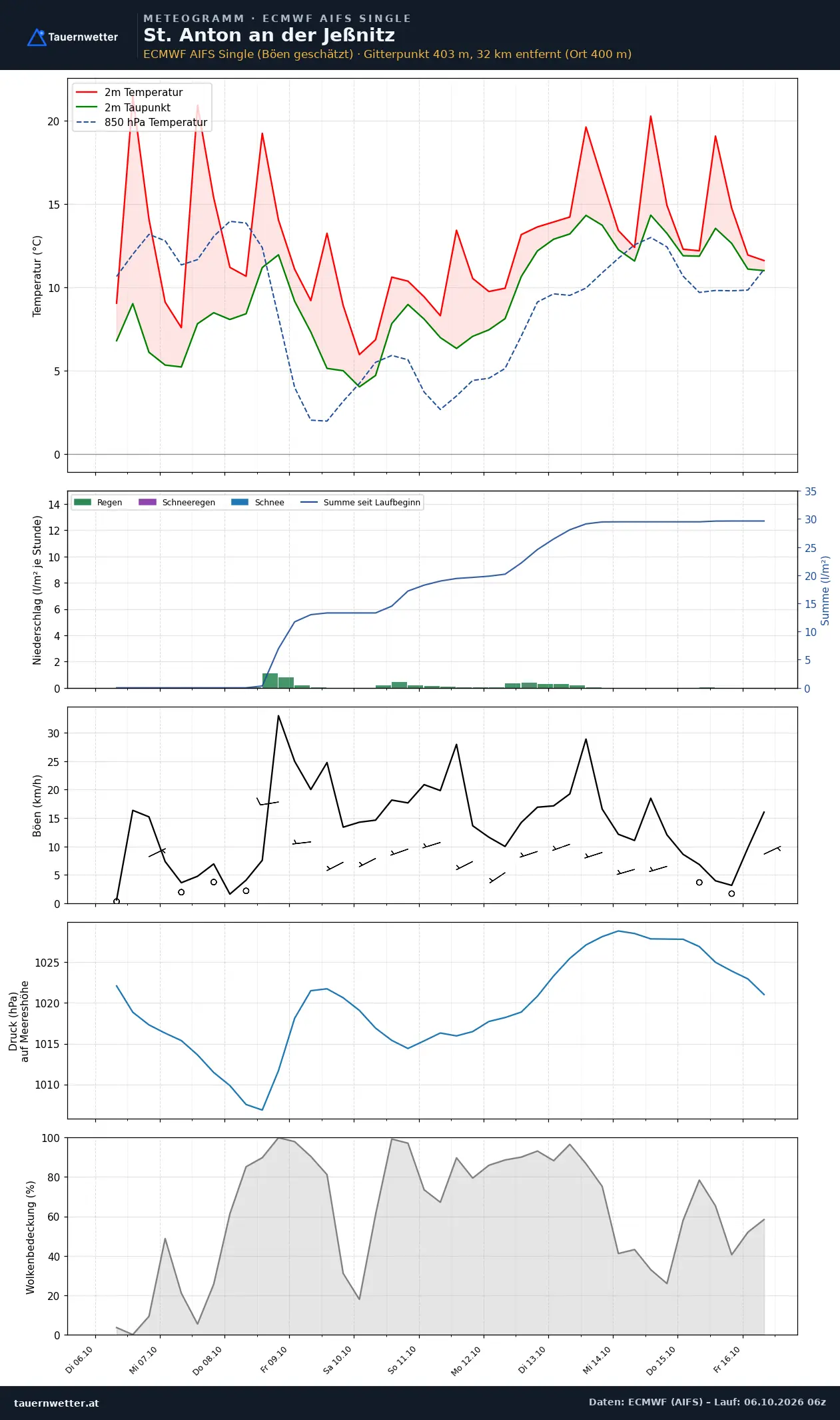Meteogramm St. Anton an der Jeßnitz ECMWF AIFS – Temperatur, Niederschlag, Wind, zehn Tage