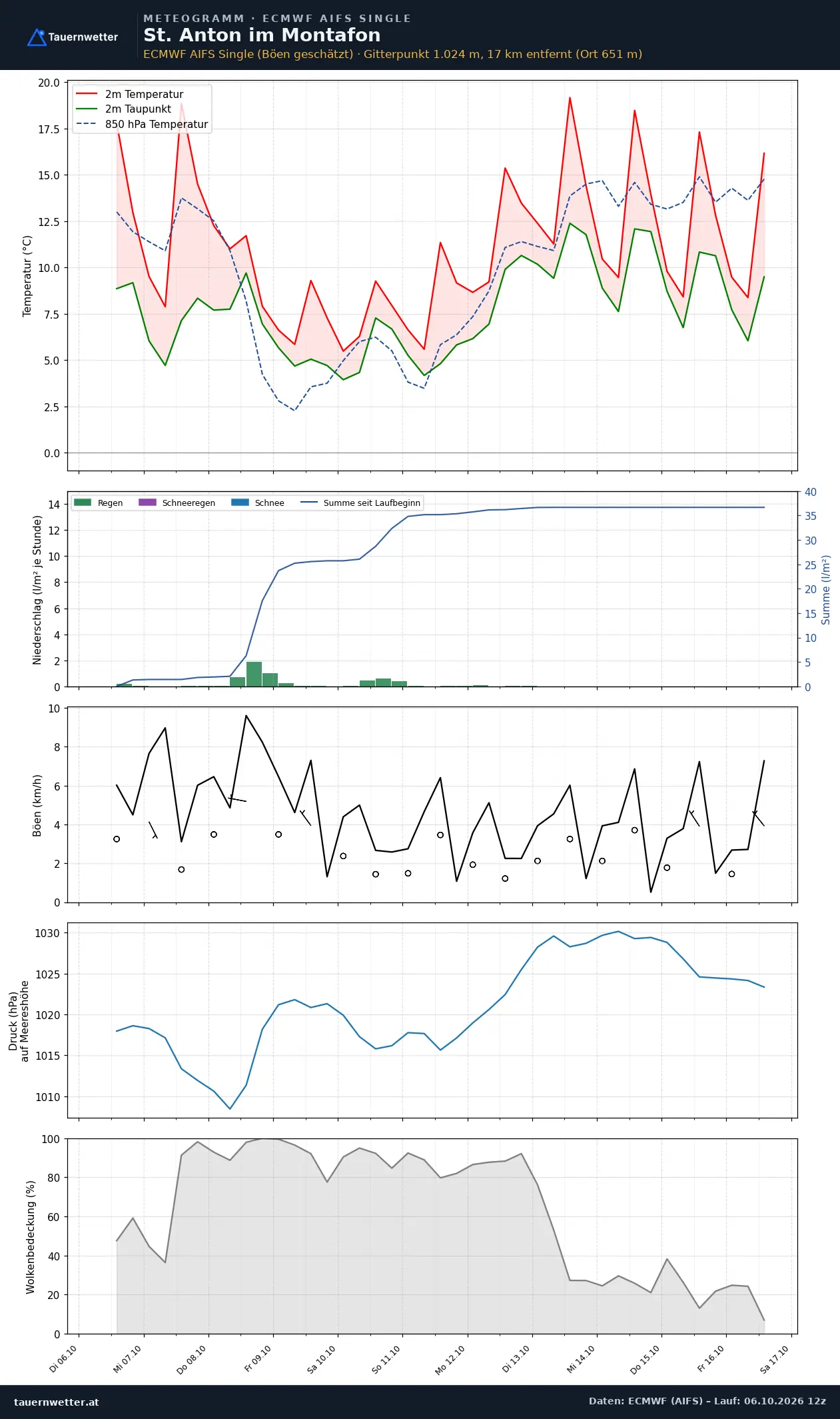 Meteogramm St. Anton im Montafon ECMWF AIFS – Temperatur, Niederschlag, Wind, zehn Tage