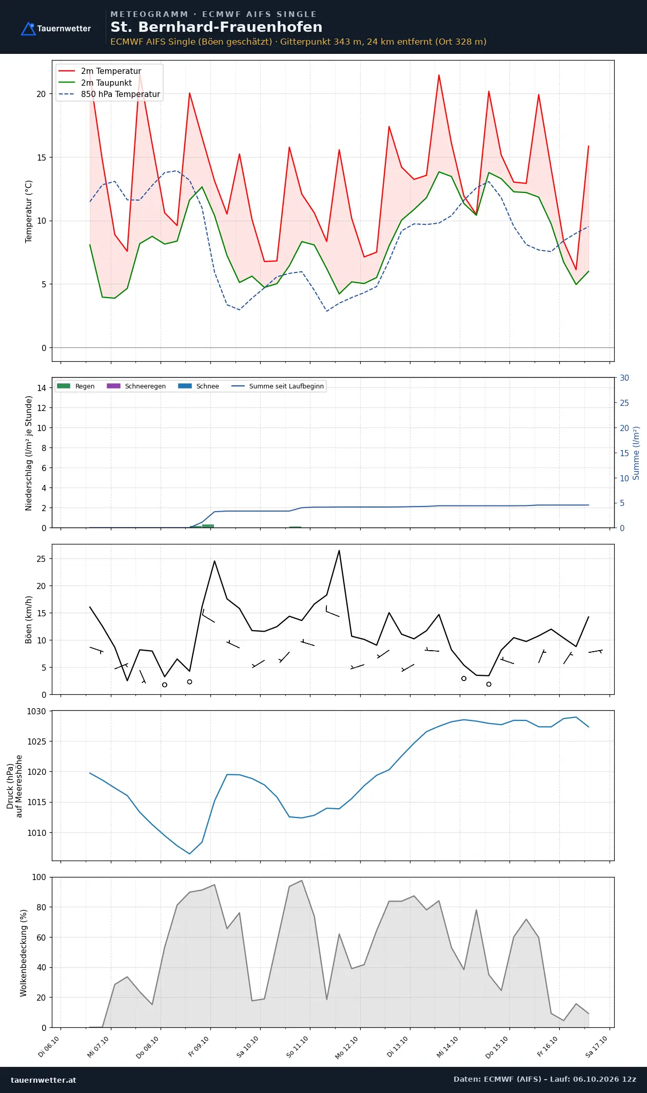 Meteogramm St. Bernhard-Frauenhofen ECMWF AIFS – Temperatur, Niederschlag, Wind, zehn Tage
