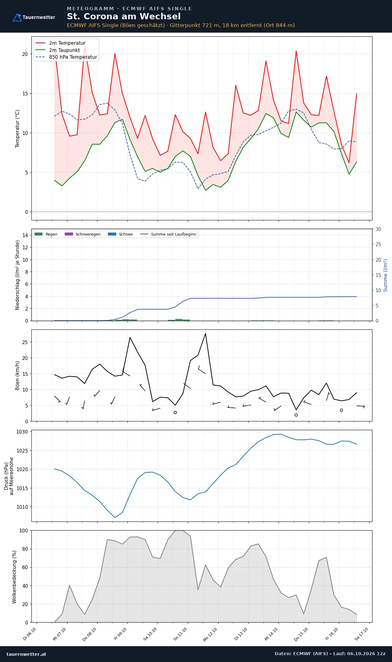 Meteogramm St. Corona am Wechsel ECMWF AIFS – Temperatur, Niederschlag, Wind, zehn Tage